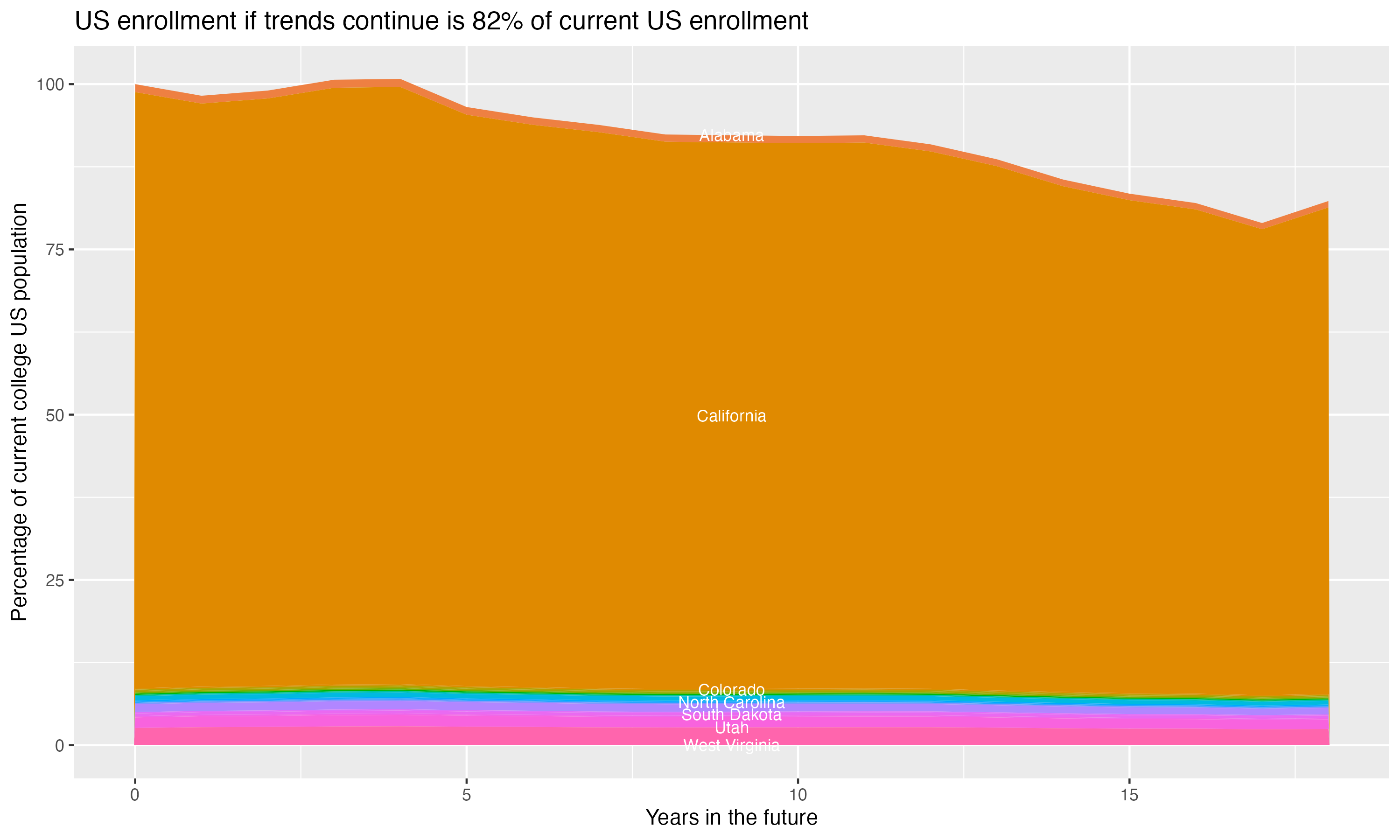 Stacked area plot showing trends if enrollment of 18 year olds per state stay constant; it will be 82percent of the current population.