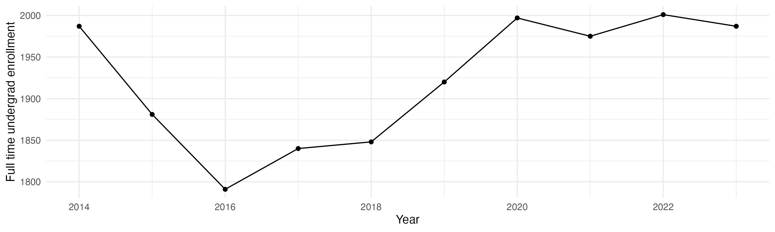 Line plot showing the the full time undergraduate enrollment over time