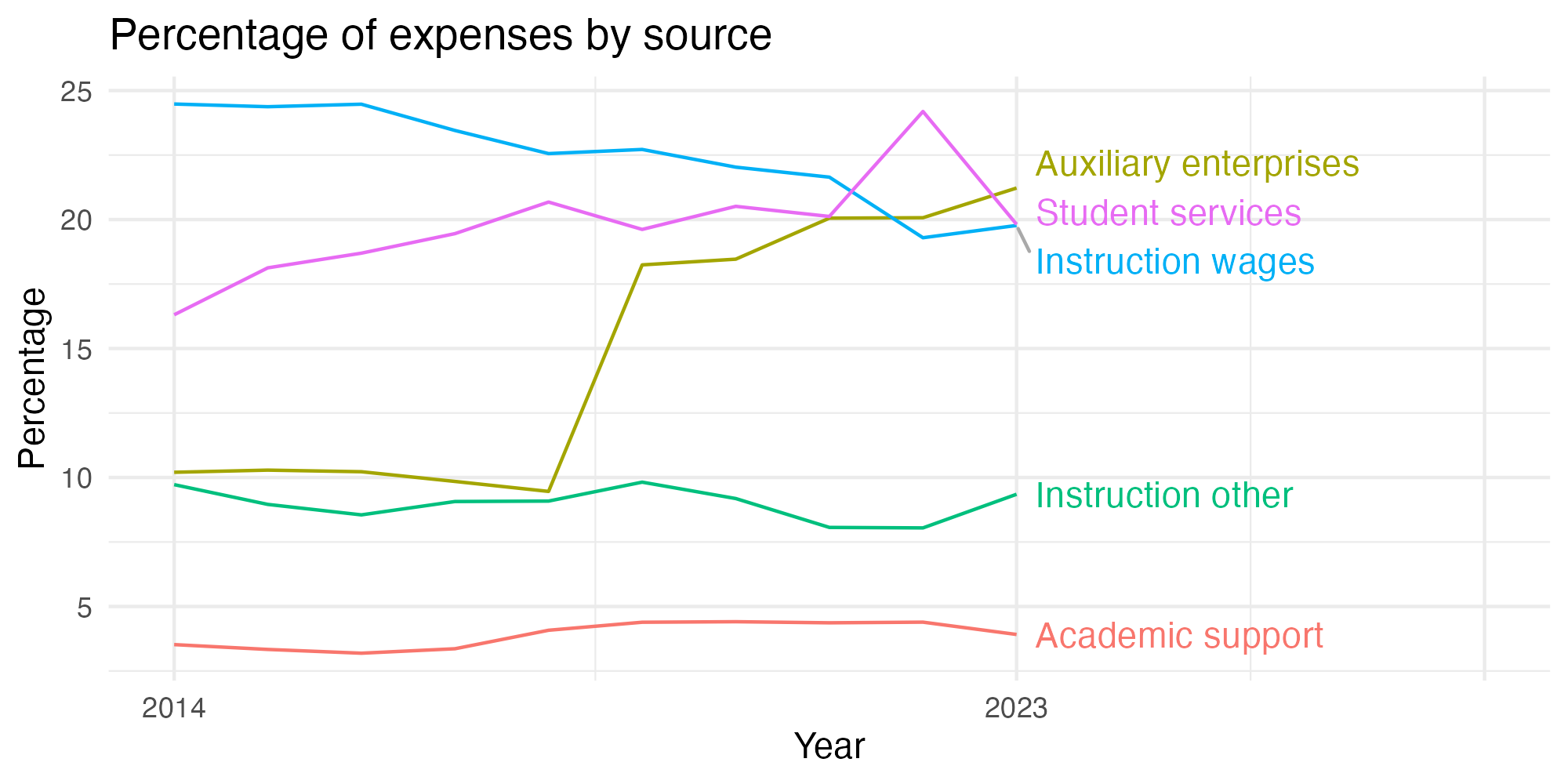 Line plot showing expenses by category over time.