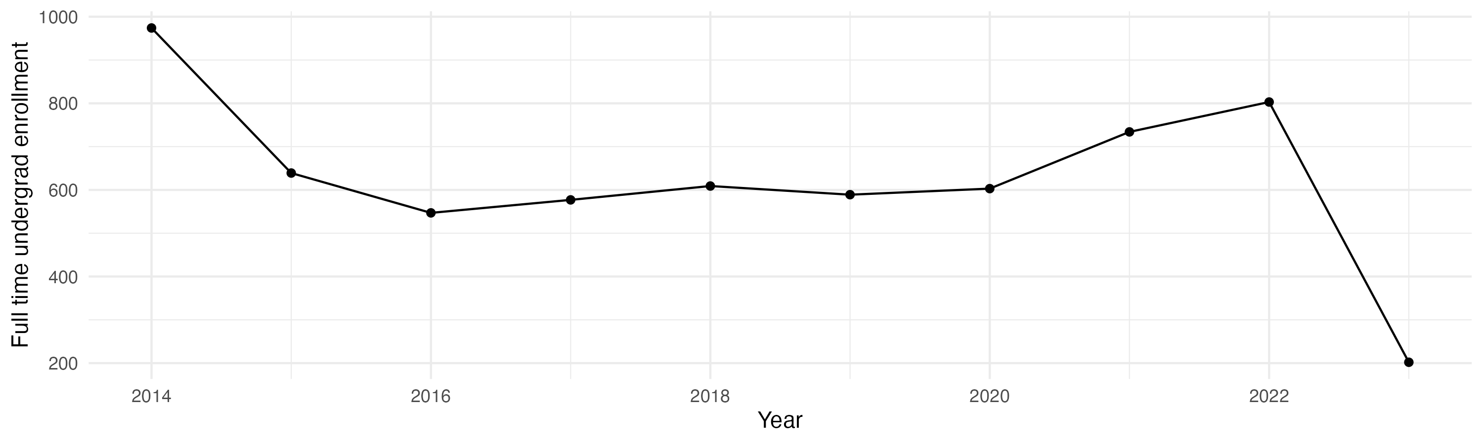 Line plot showing the the full time undergraduate enrollment over time