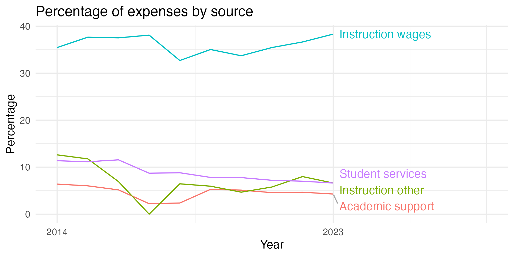 Line plot showing expenses by category over time.