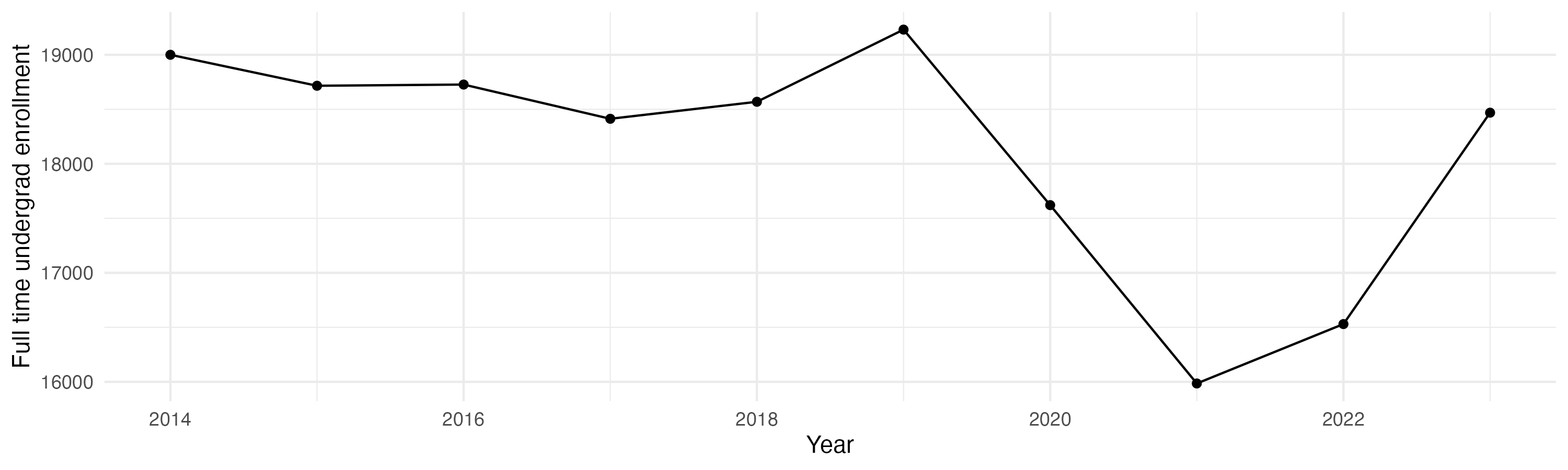 Line plot showing the the full time undergraduate enrollment over time