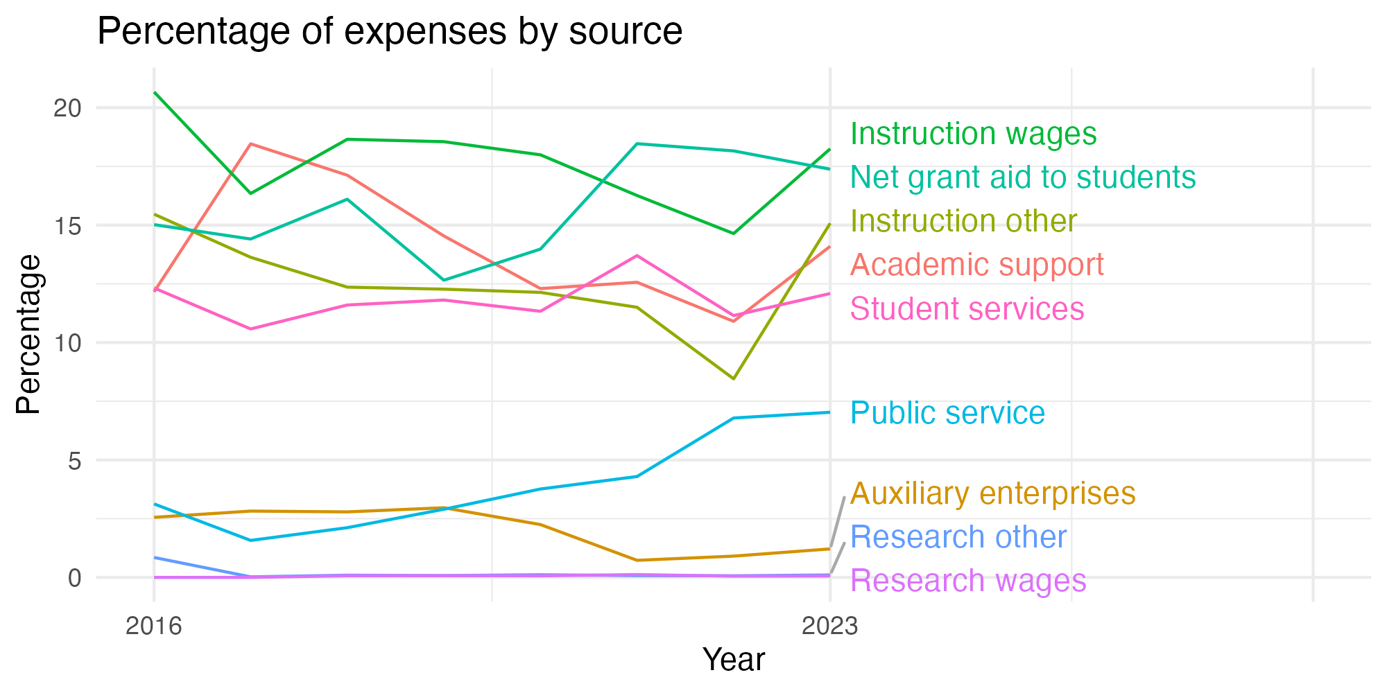 Line plot showing expenses by category over time.