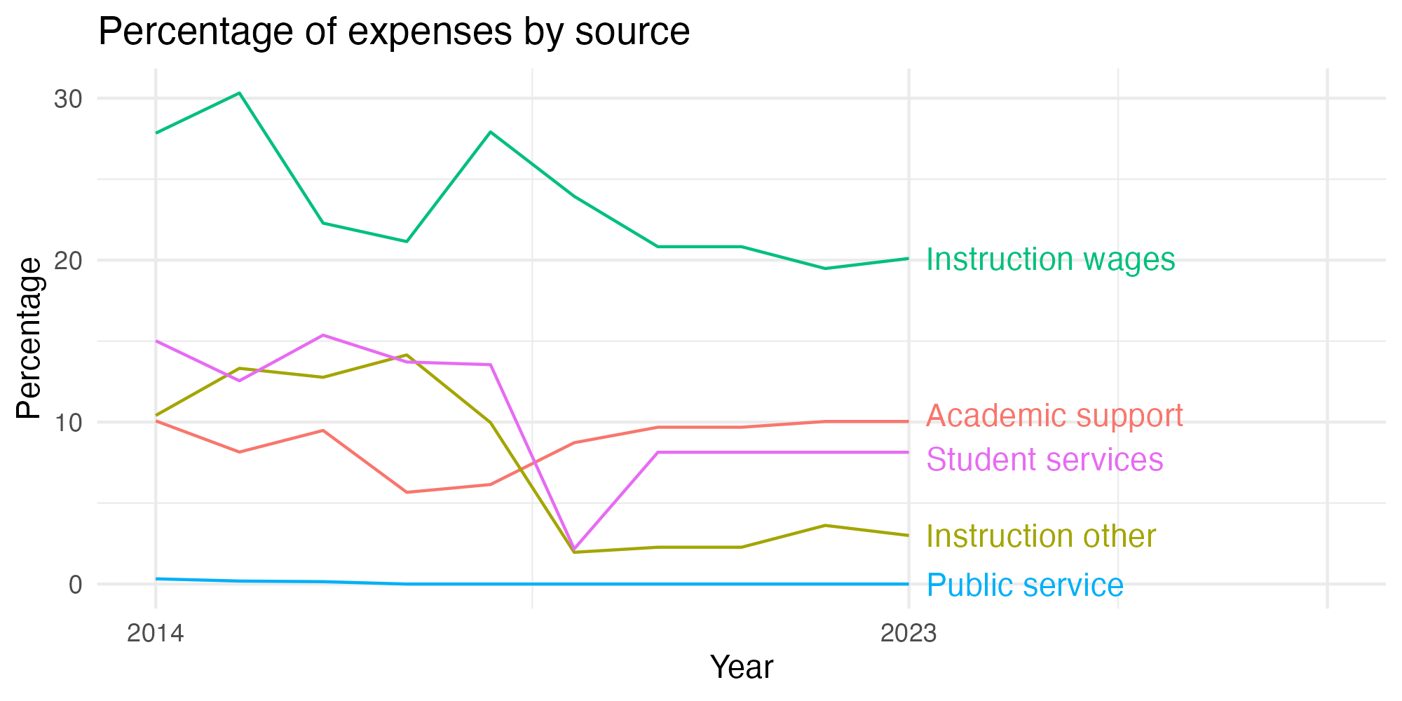 Line plot showing expenses by category over time.