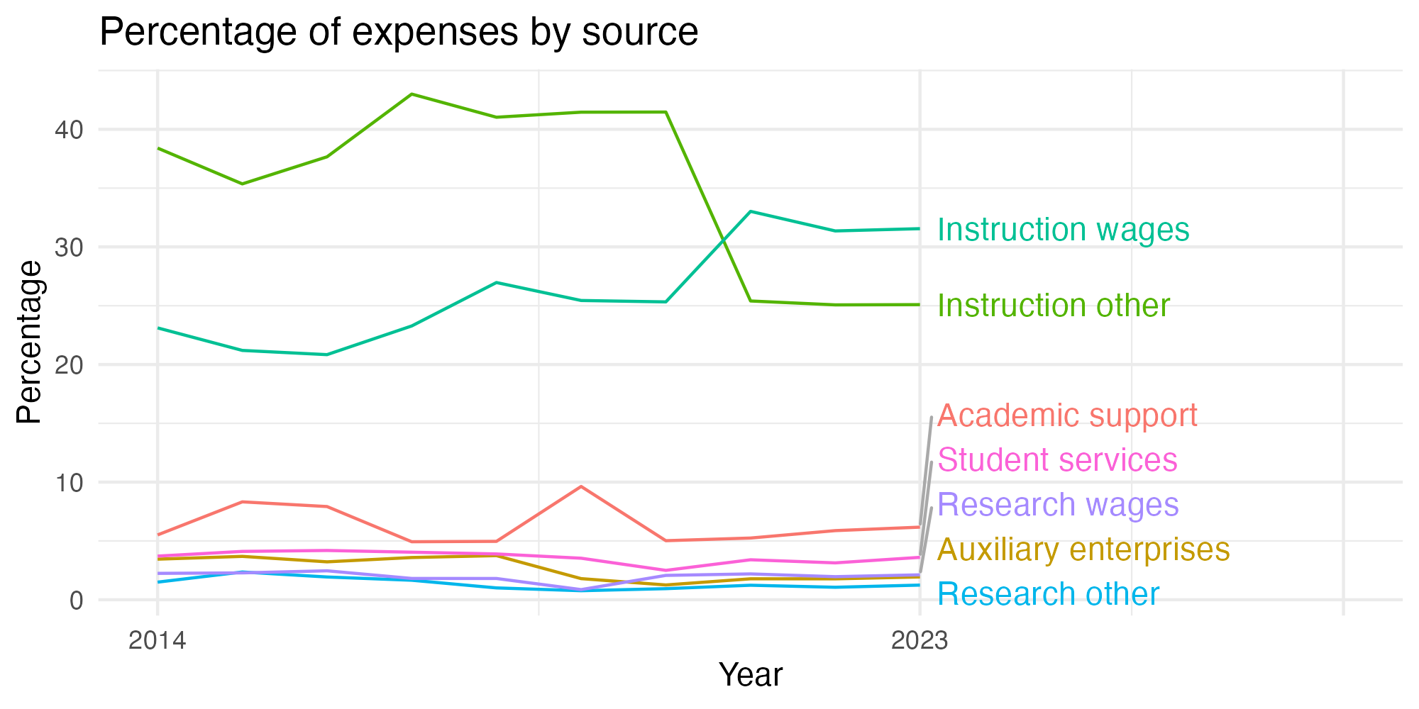 Line plot showing expenses by category over time.