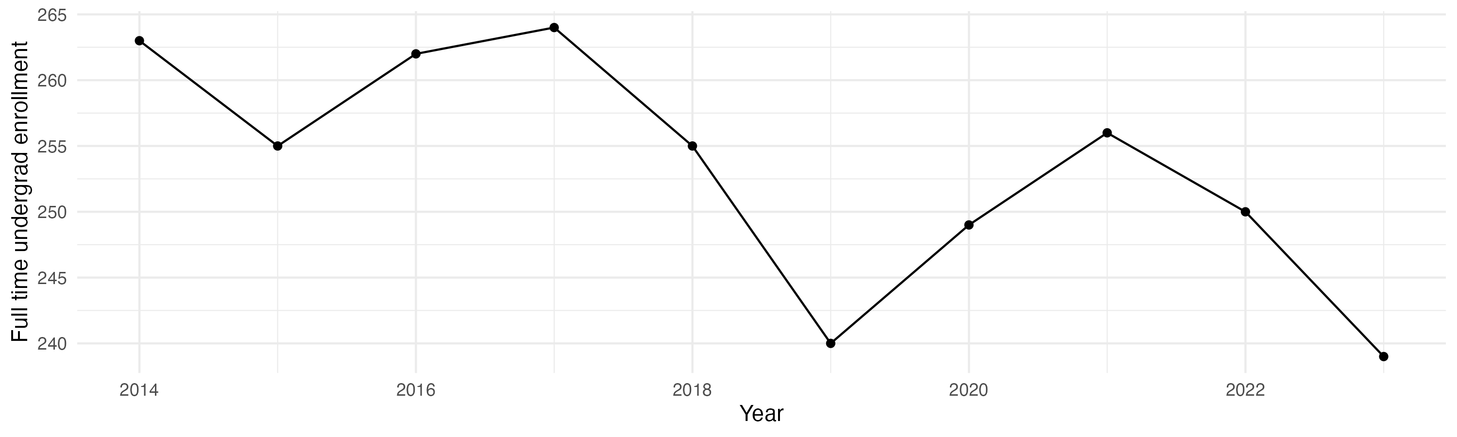 Line plot showing the the full time undergraduate enrollment over time