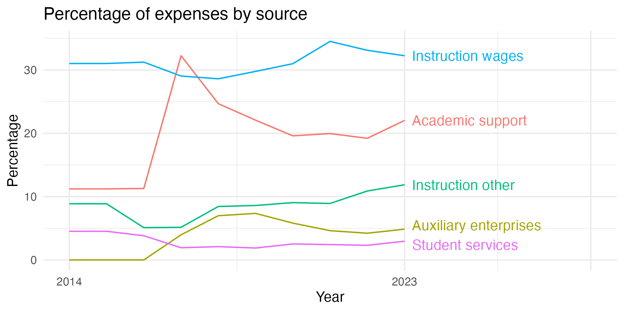 Line plot showing expenses by category over time.