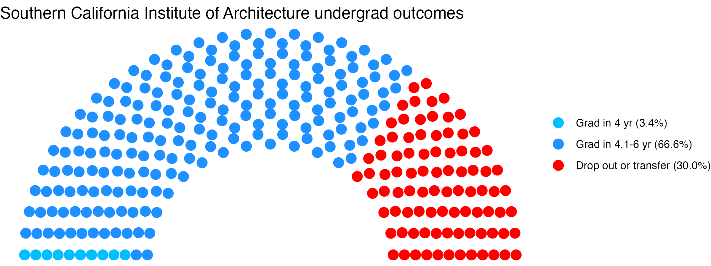 Parliament plot showing the outcomes for full time undergraduates