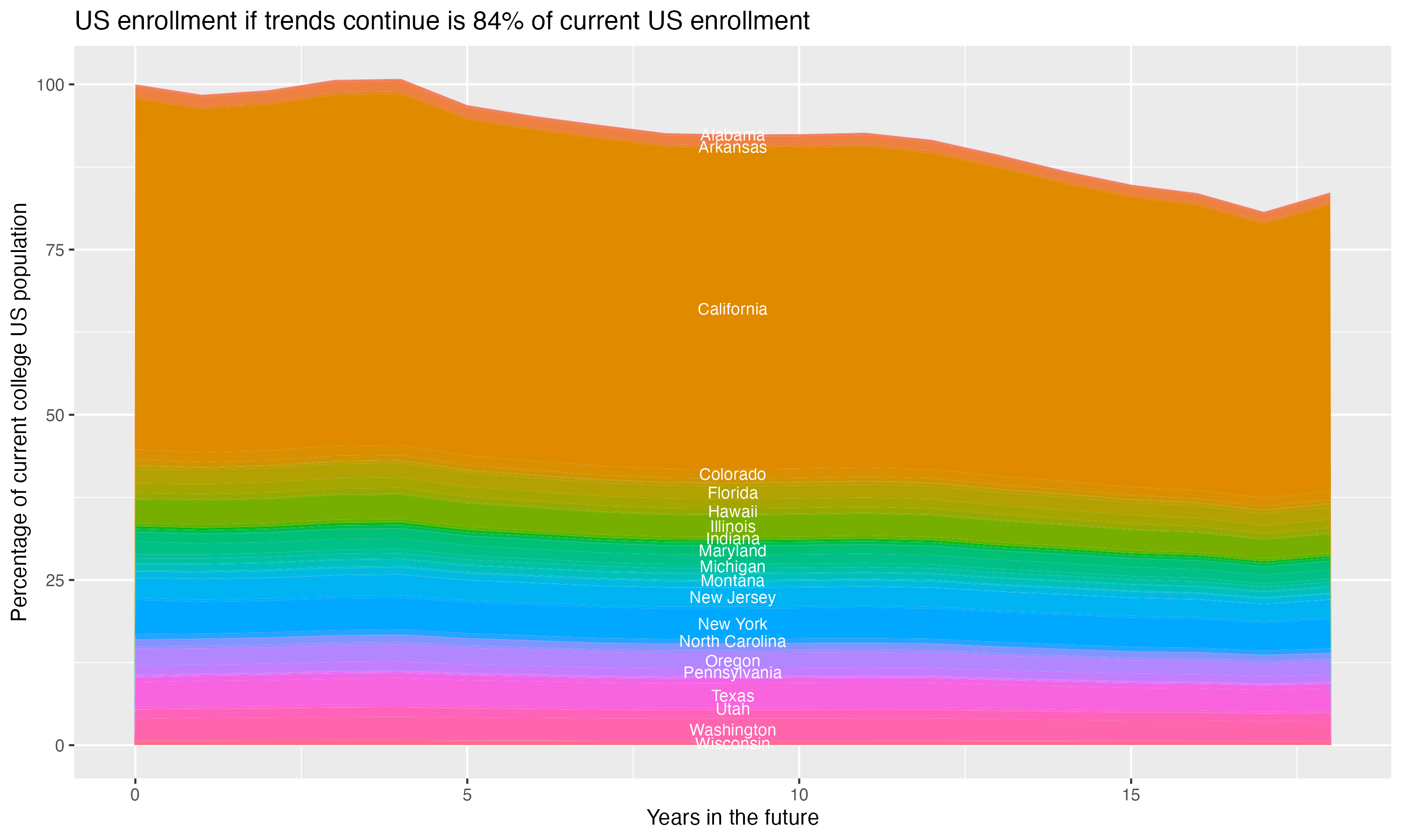 Stacked area plot showing trends if enrollment of 18 year olds per state stay constant; it will be 84percent of the current population.
