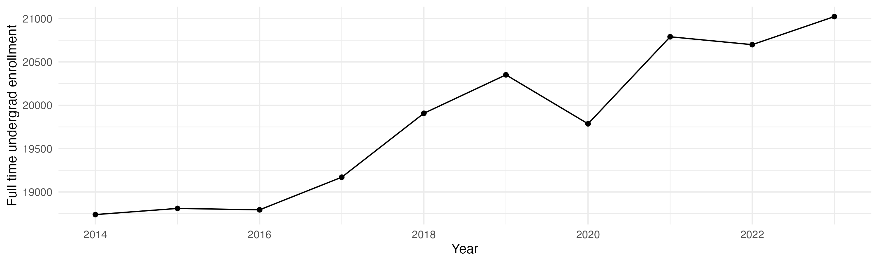 Line plot showing the the full time undergraduate enrollment over time