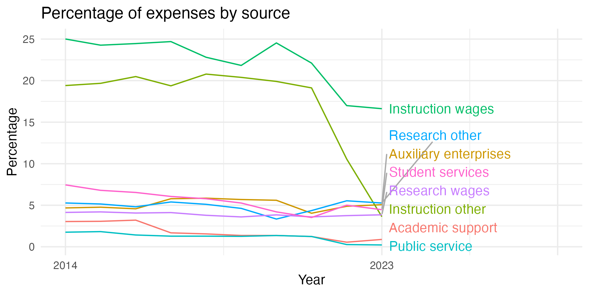 Line plot showing expenses by category over time.