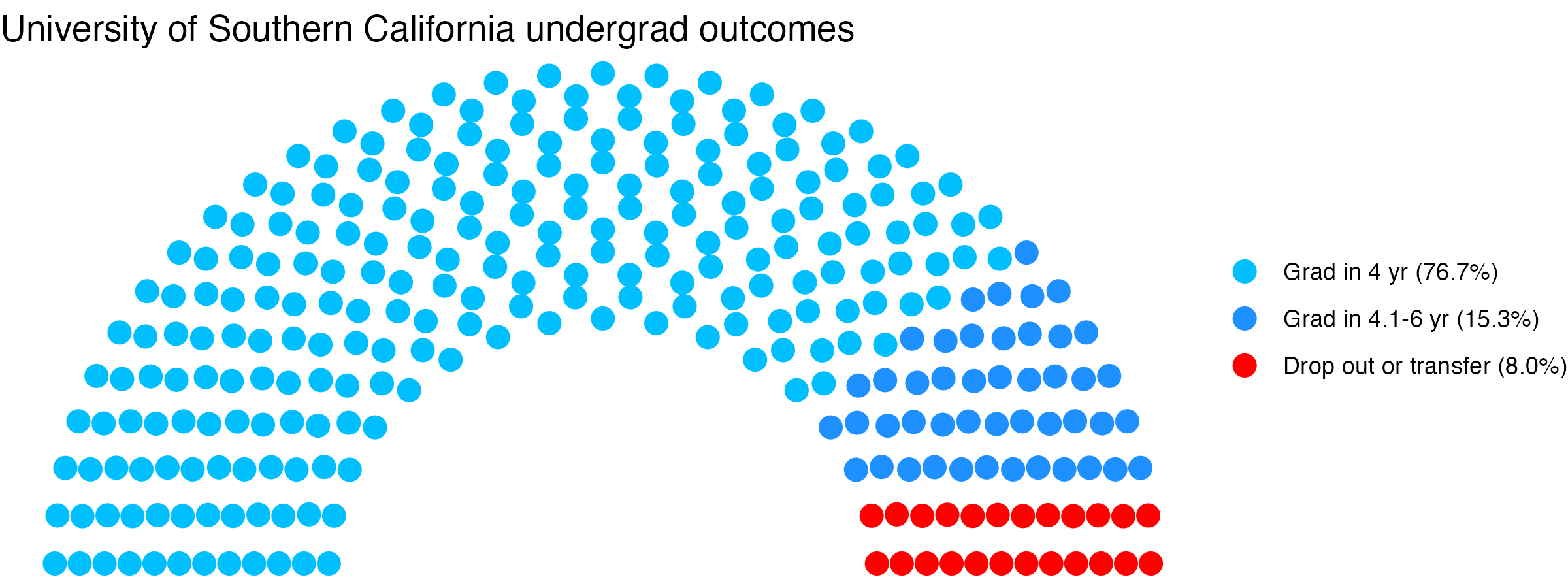 Parliament plot showing the outcomes for full time undergraduates
