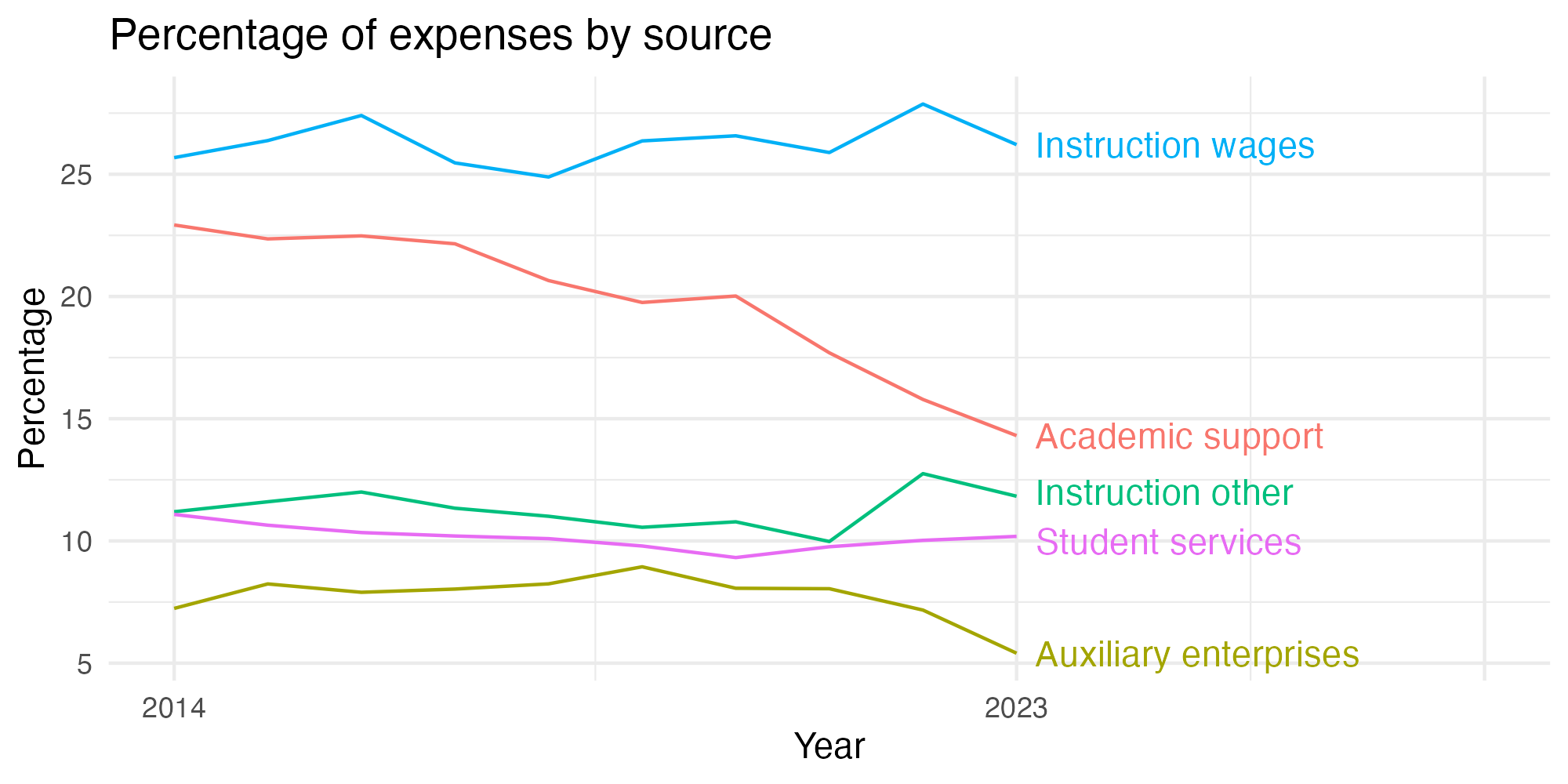 Line plot showing expenses by category over time.