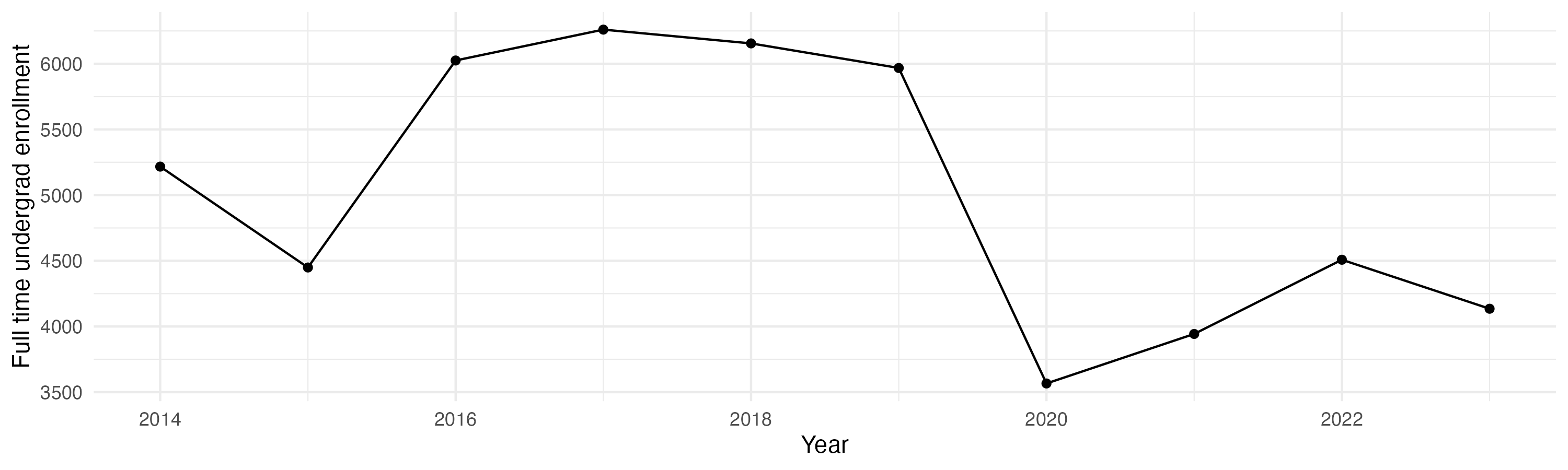 Line plot showing the the full time undergraduate enrollment over time