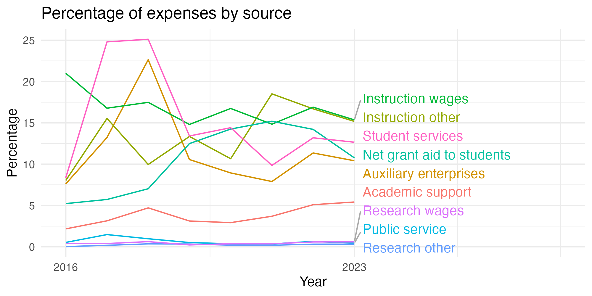 Line plot showing expenses by category over time.