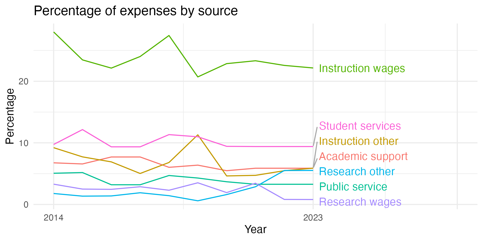 Line plot showing expenses by category over time.