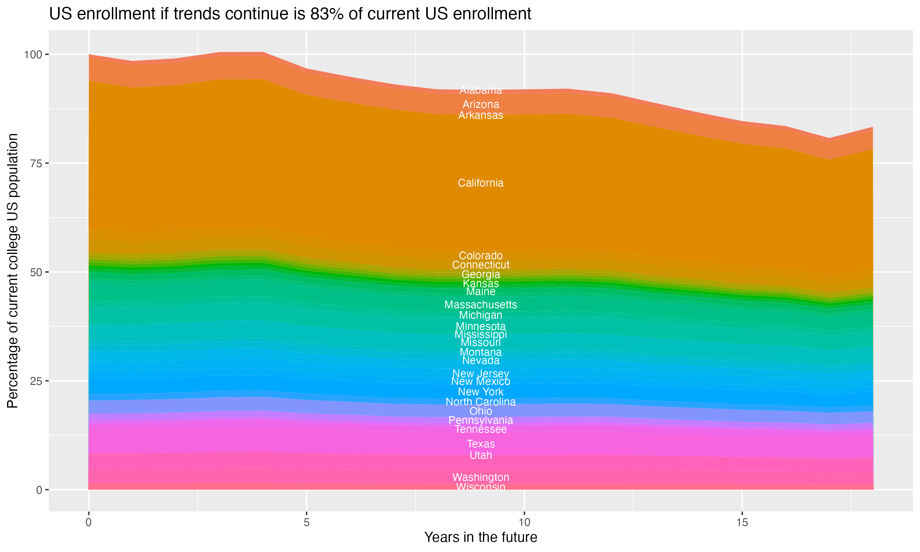 Stacked area plot showing trends if enrollment of 18 year olds per state stay constant; it will be 83percent of the current population.