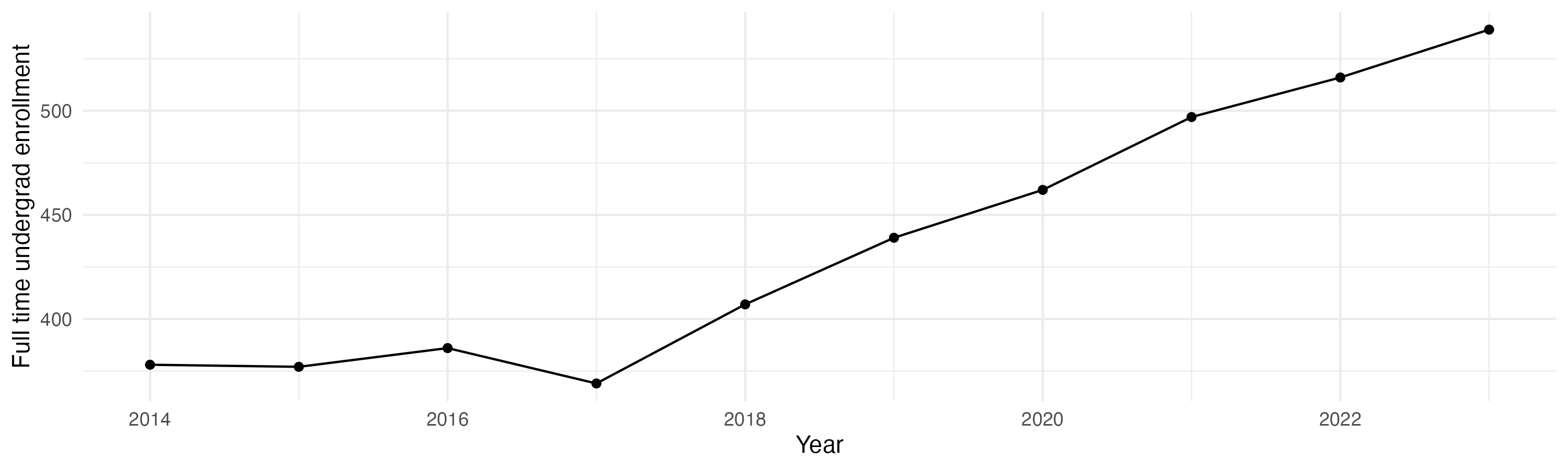 Line plot showing the the full time undergraduate enrollment over time