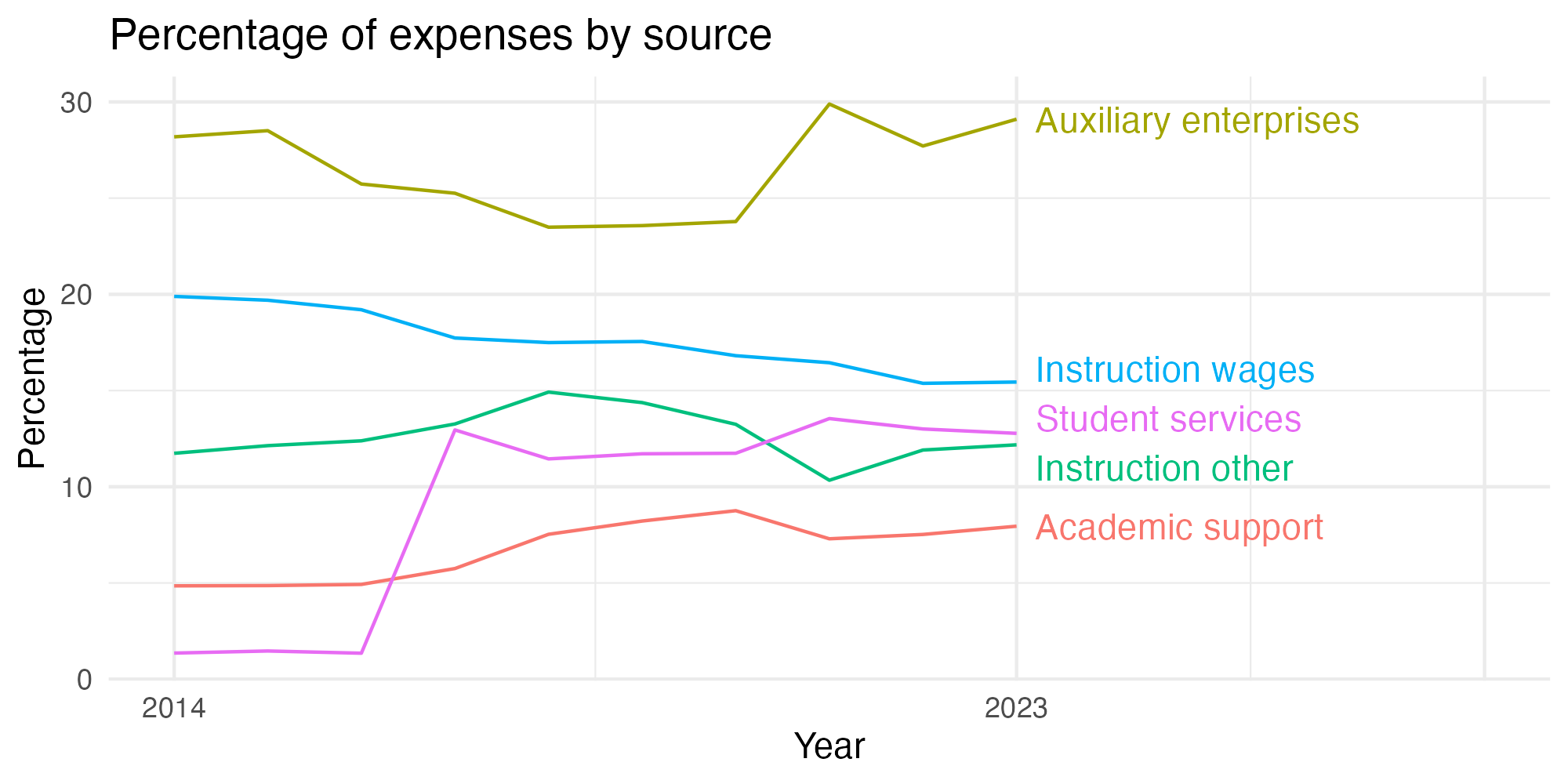Line plot showing expenses by category over time.