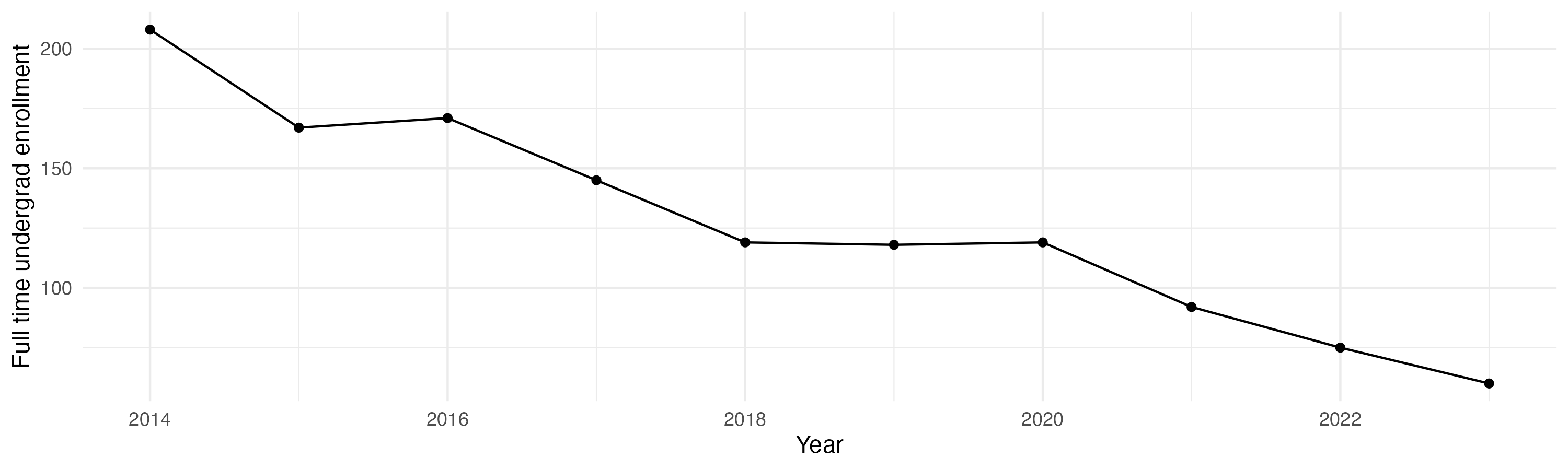 Line plot showing the the full time undergraduate enrollment over time