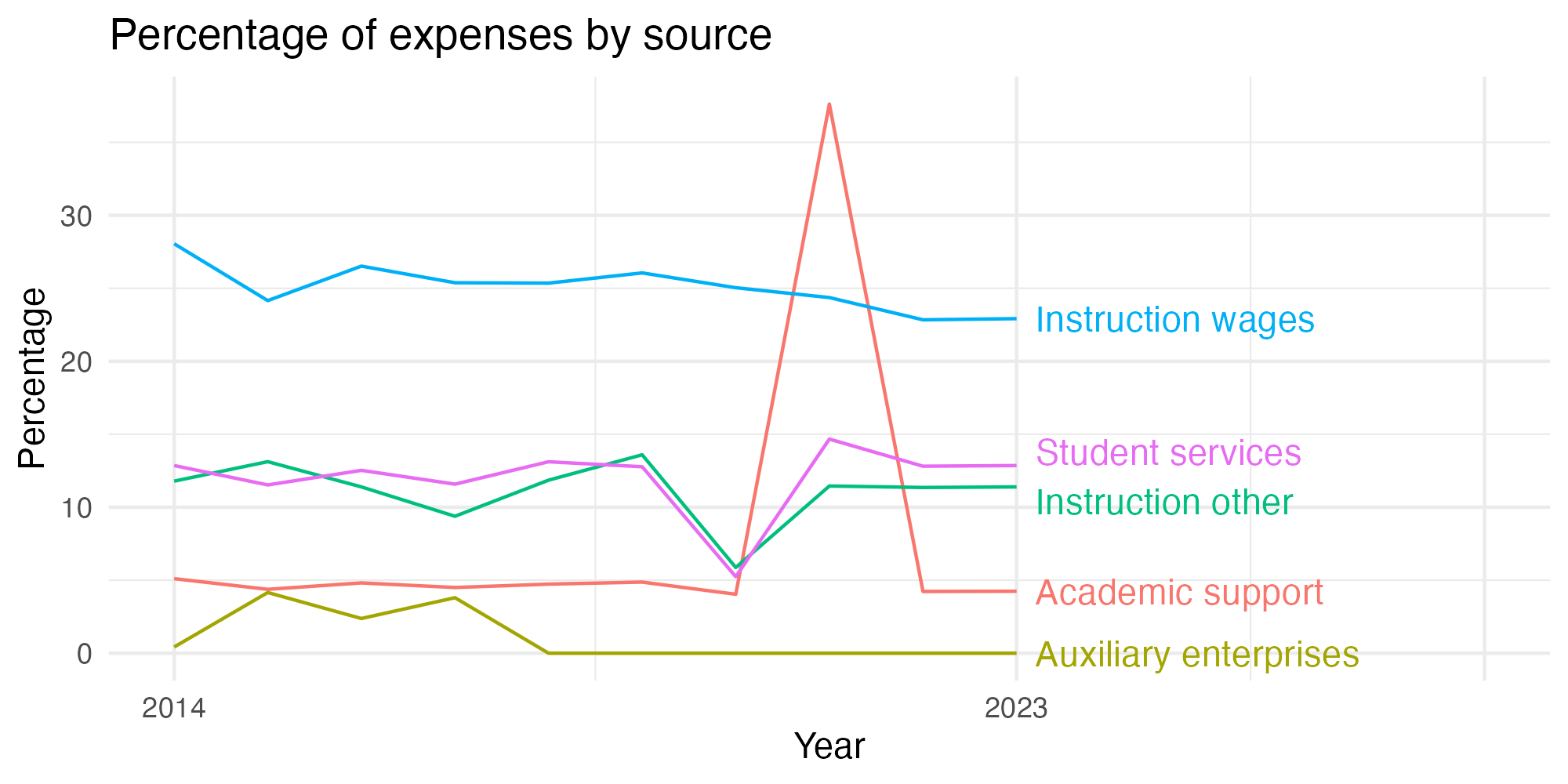 Line plot showing expenses by category over time.