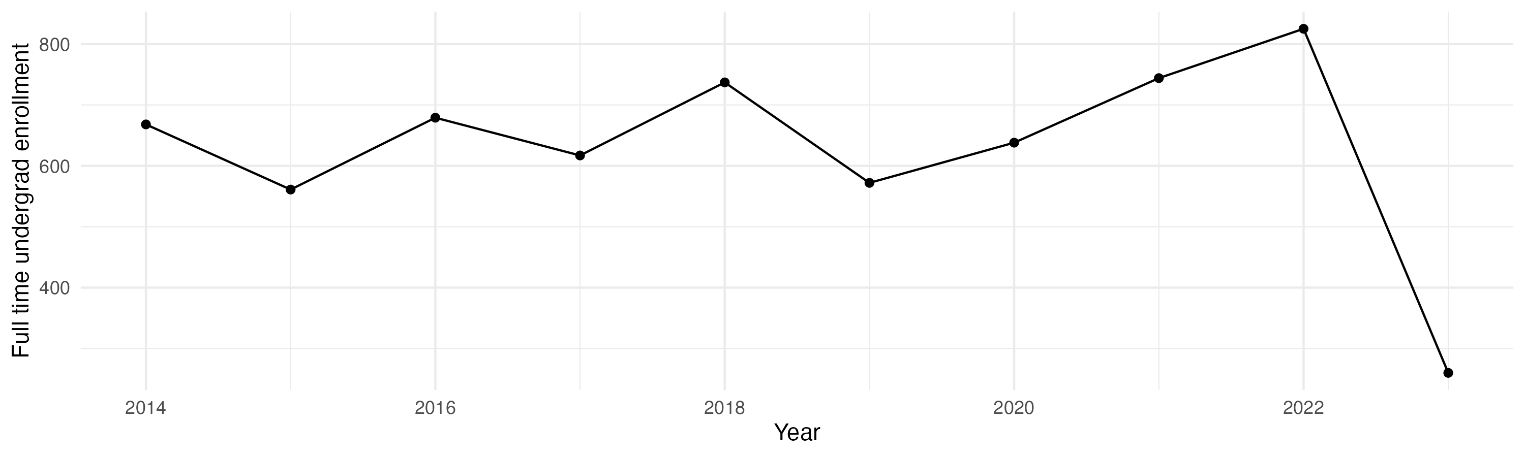 Line plot showing the the full time undergraduate enrollment over time