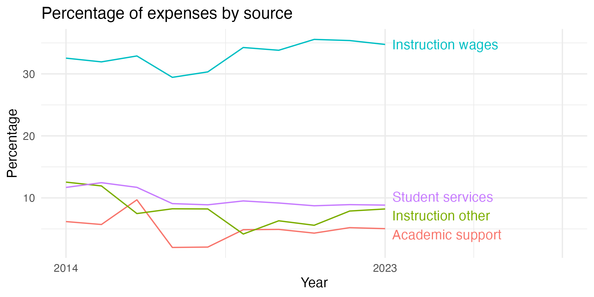 Line plot showing expenses by category over time.