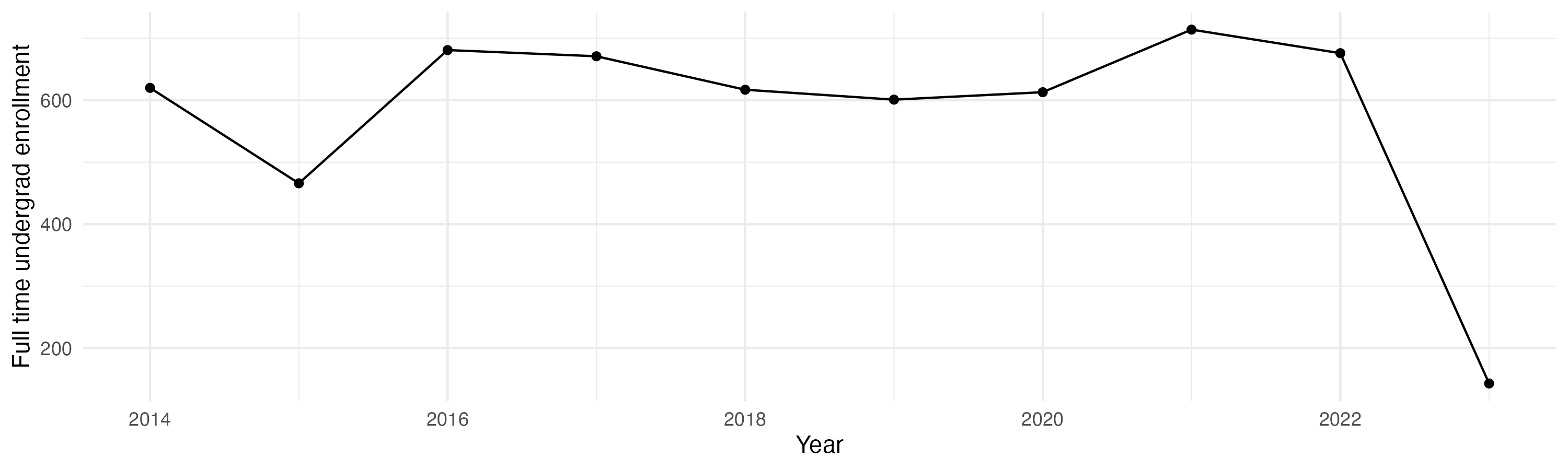 Line plot showing the the full time undergraduate enrollment over time