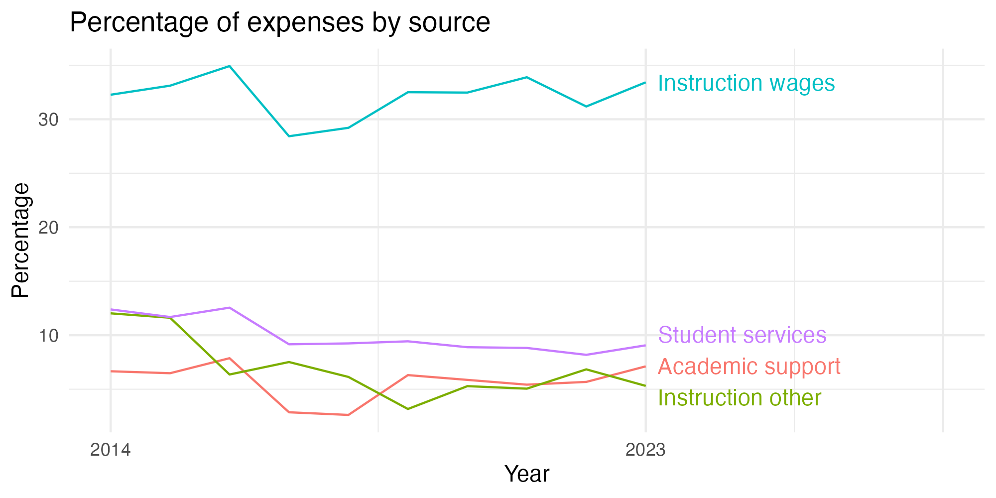 Line plot showing expenses by category over time.