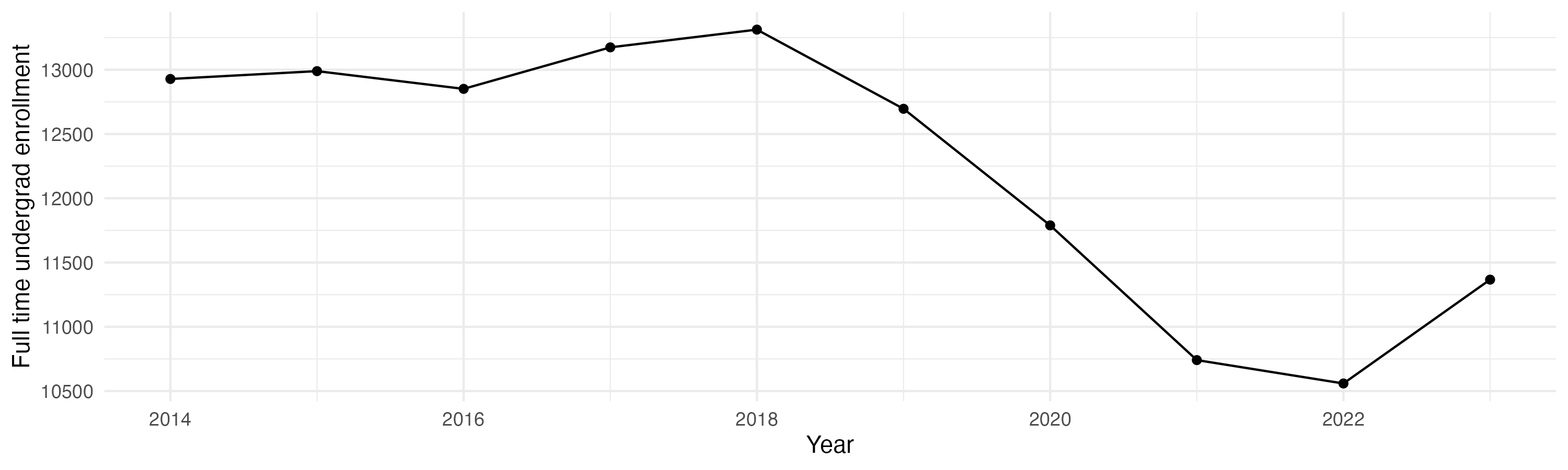 Line plot showing the the full time undergraduate enrollment over time