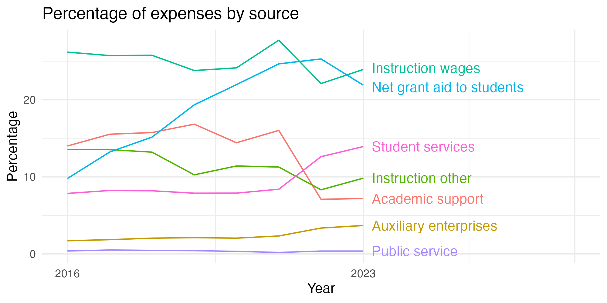Line plot showing expenses by category over time.