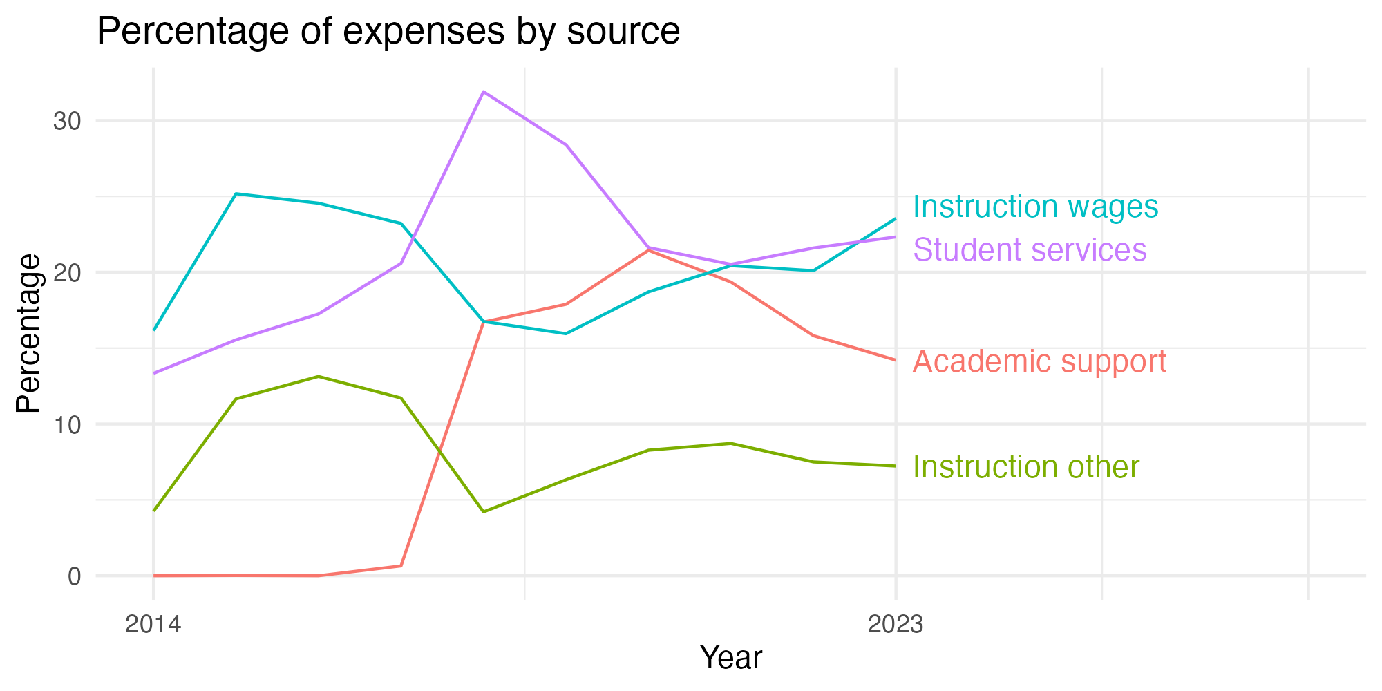 Line plot showing expenses by category over time.