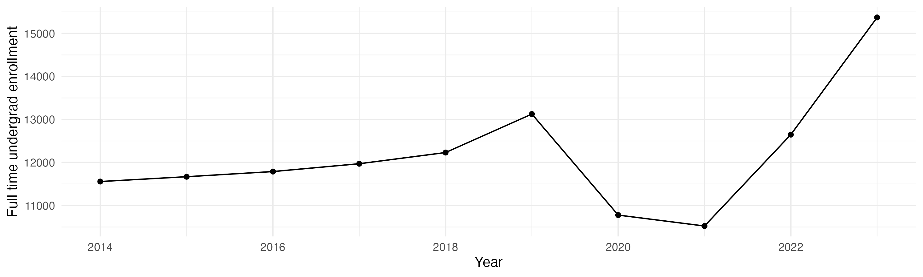 Line plot showing the the full time undergraduate enrollment over time