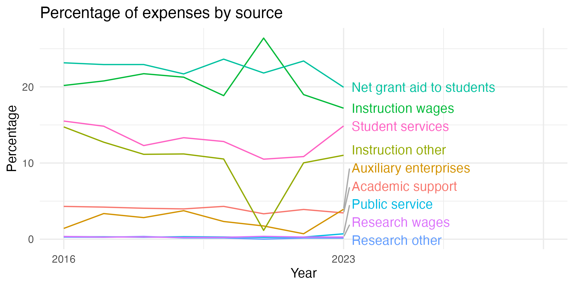 Line plot showing expenses by category over time.