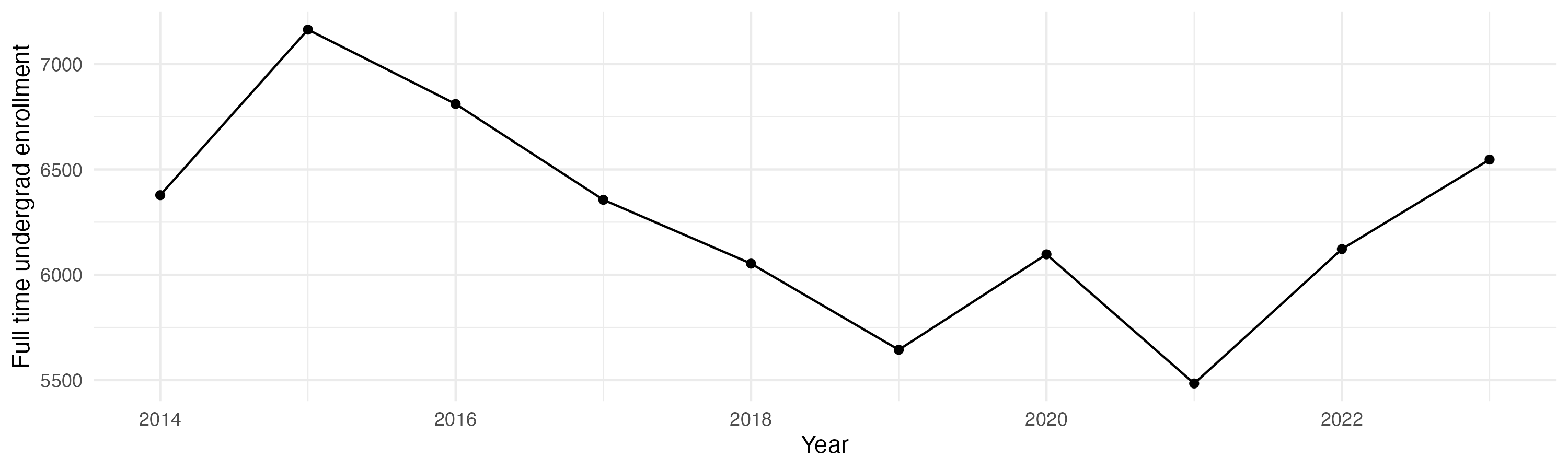 Line plot showing the the full time undergraduate enrollment over time