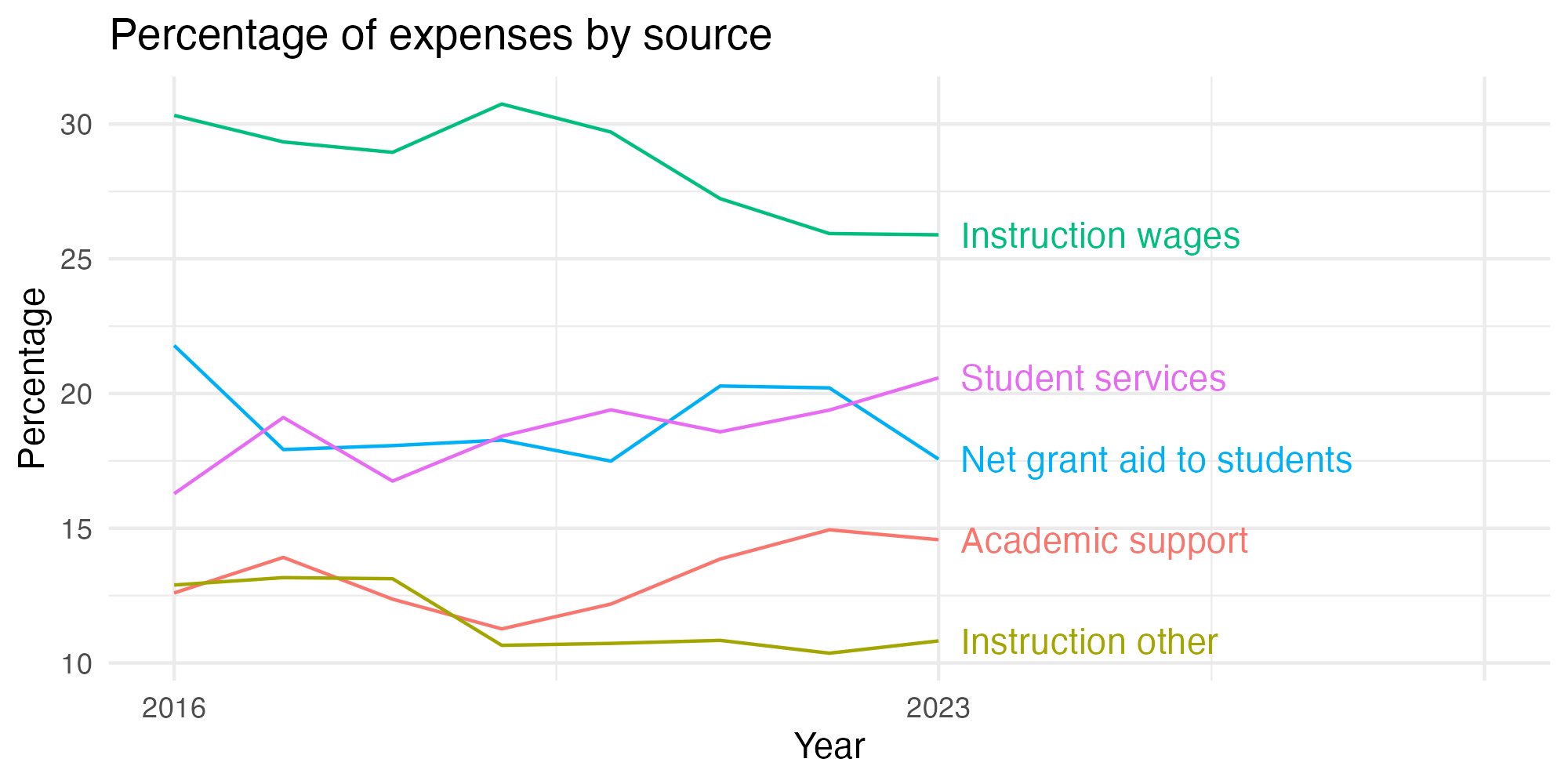 Line plot showing expenses by category over time.