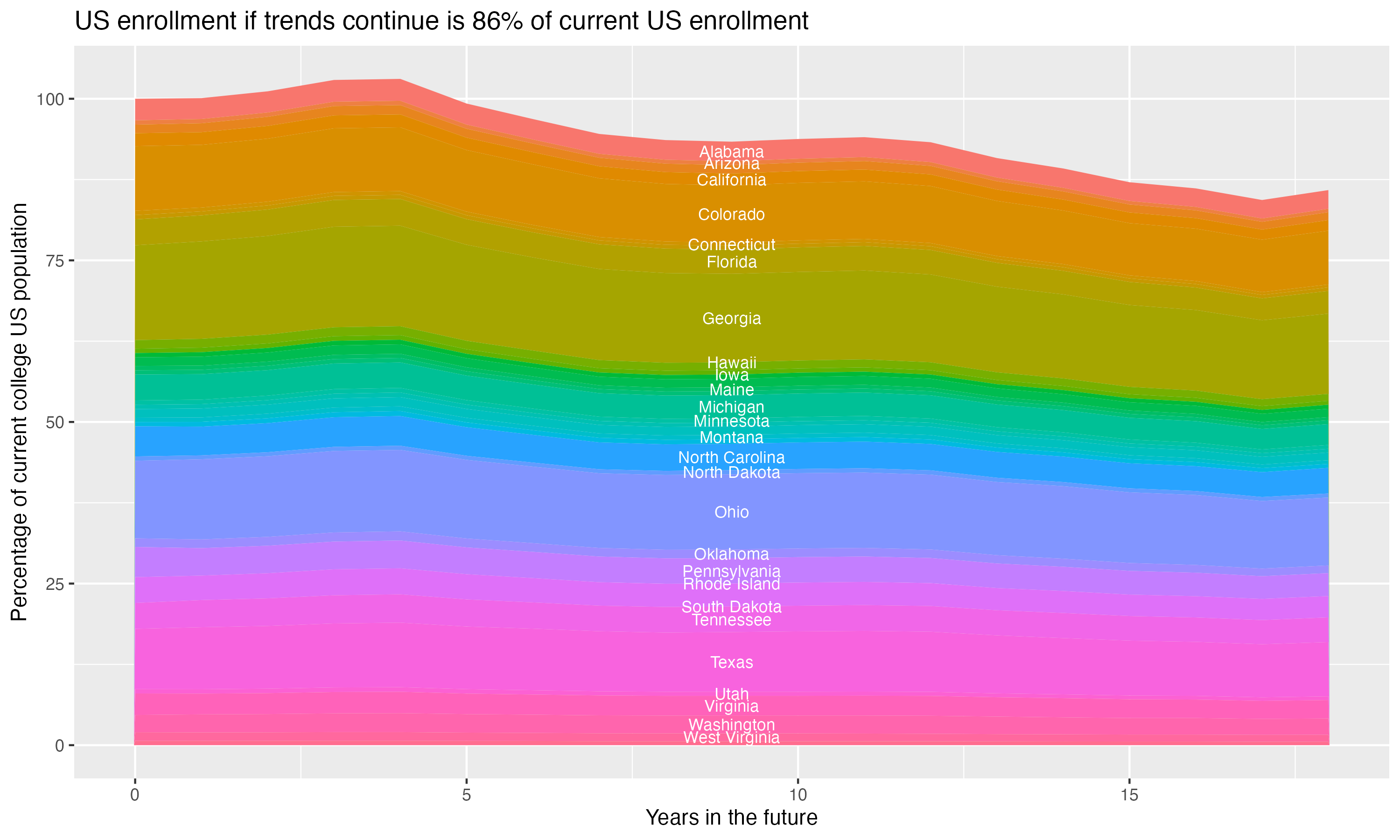 Stacked area plot showing trends if enrollment of 18 year olds per state stay constant; it will be 86percent of the current population.