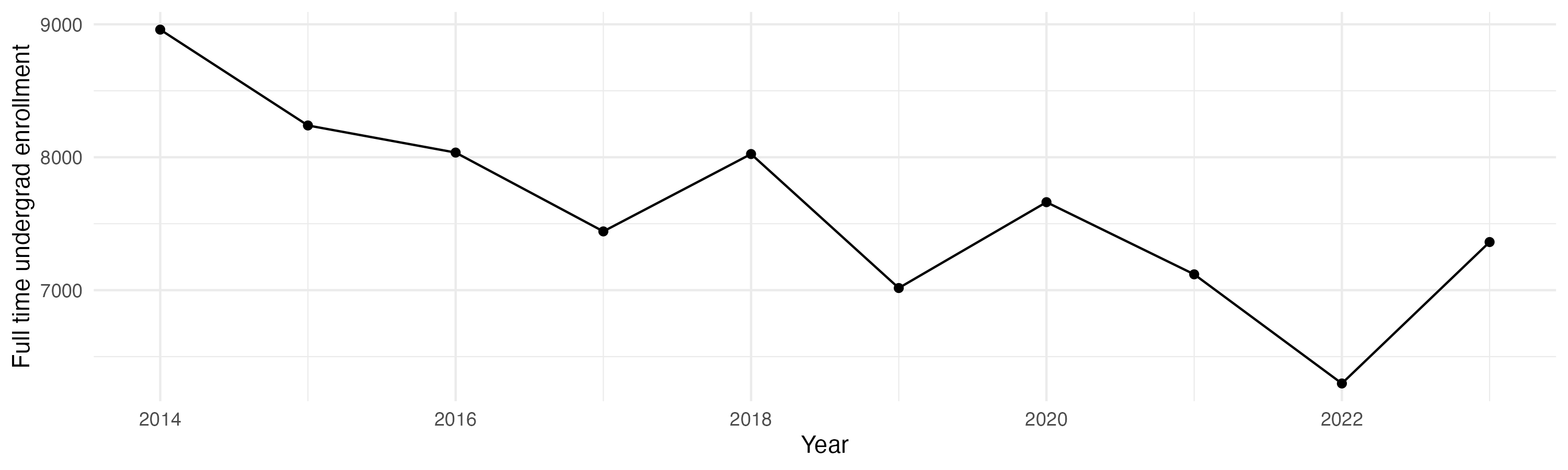 Line plot showing the the full time undergraduate enrollment over time