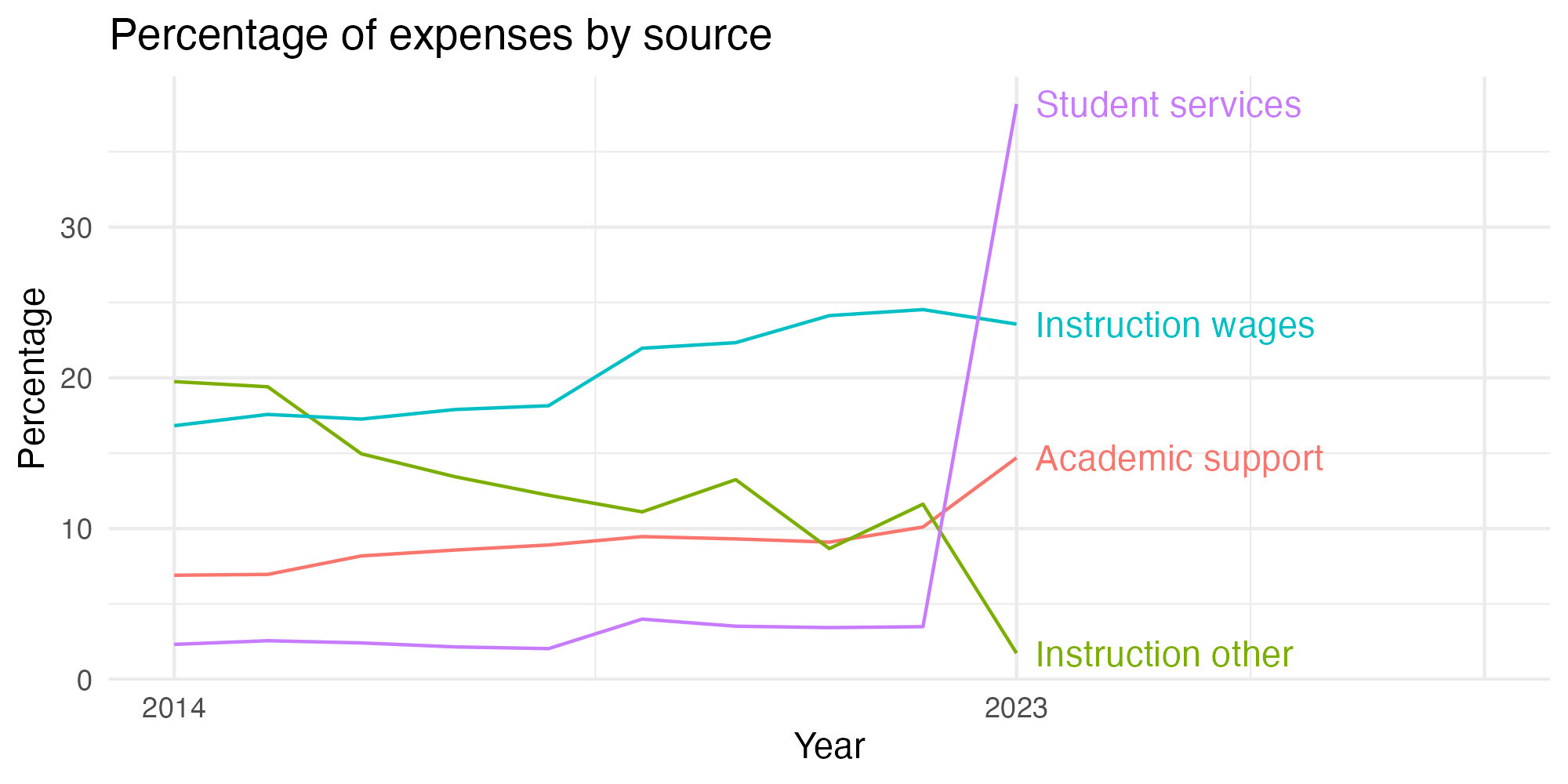 Line plot showing expenses by category over time.