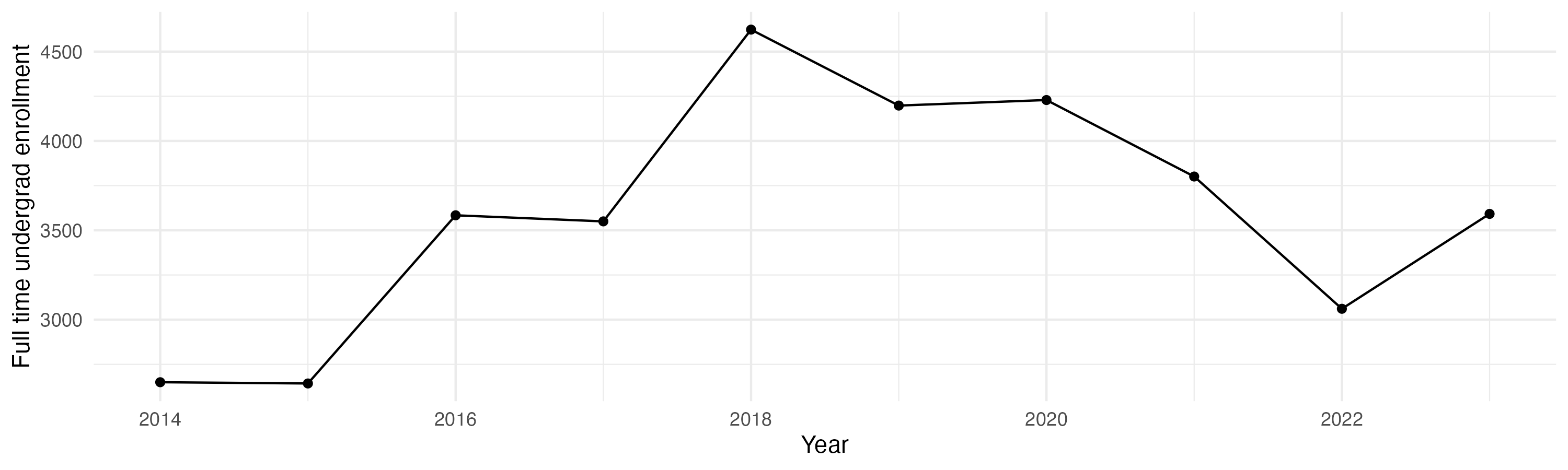 Line plot showing the the full time undergraduate enrollment over time