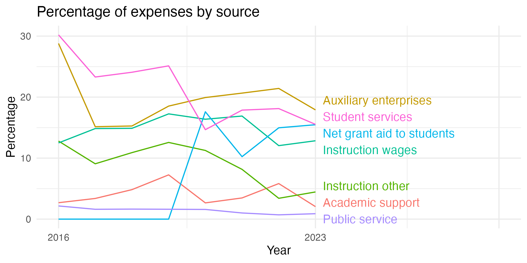 Line plot showing expenses by category over time.