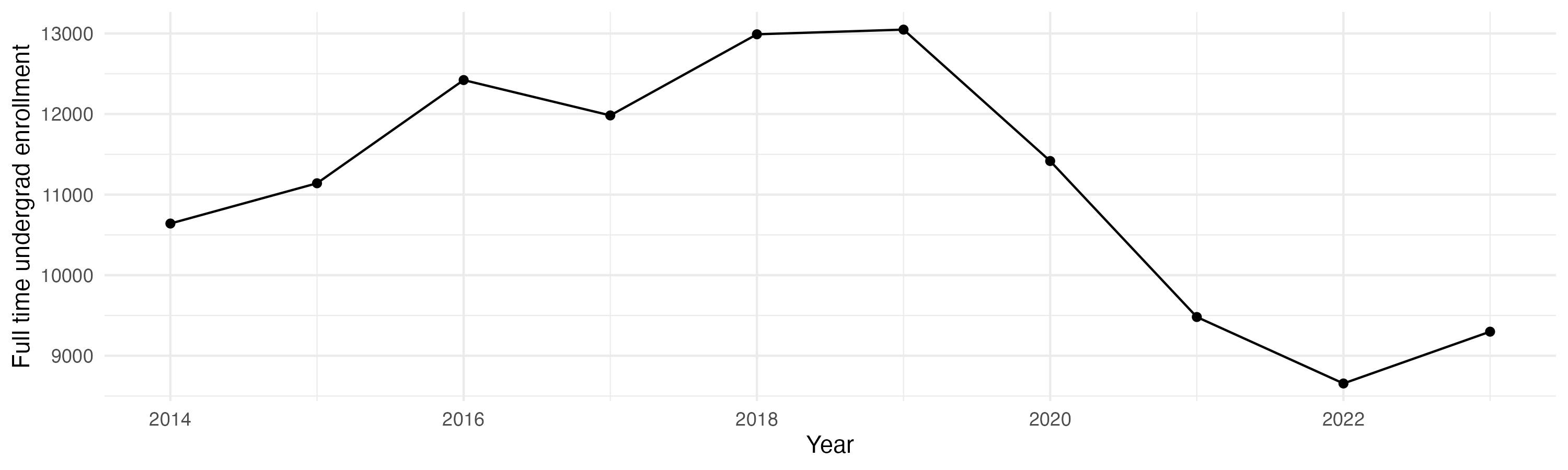 Line plot showing the the full time undergraduate enrollment over time