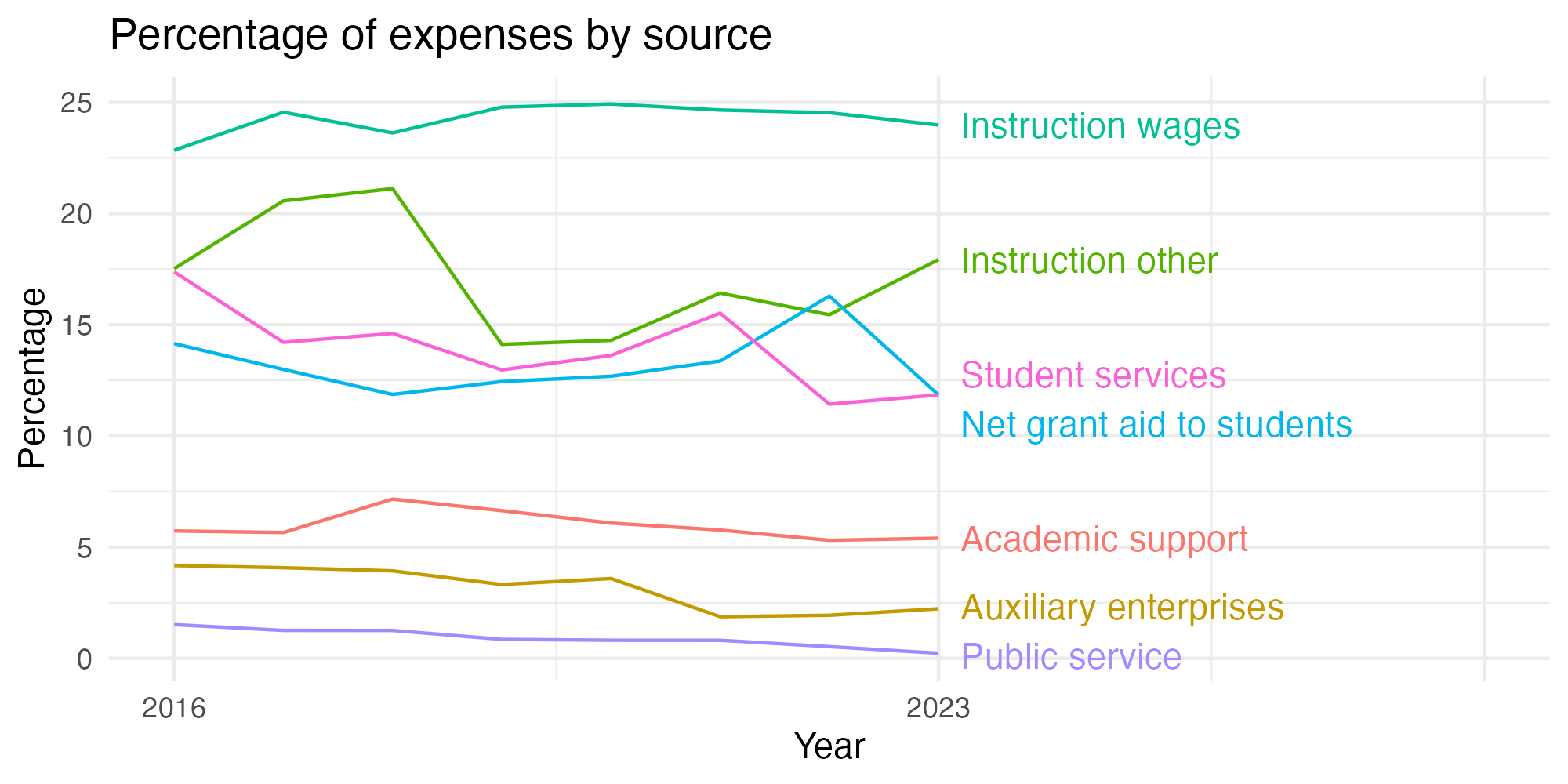 Line plot showing expenses by category over time.