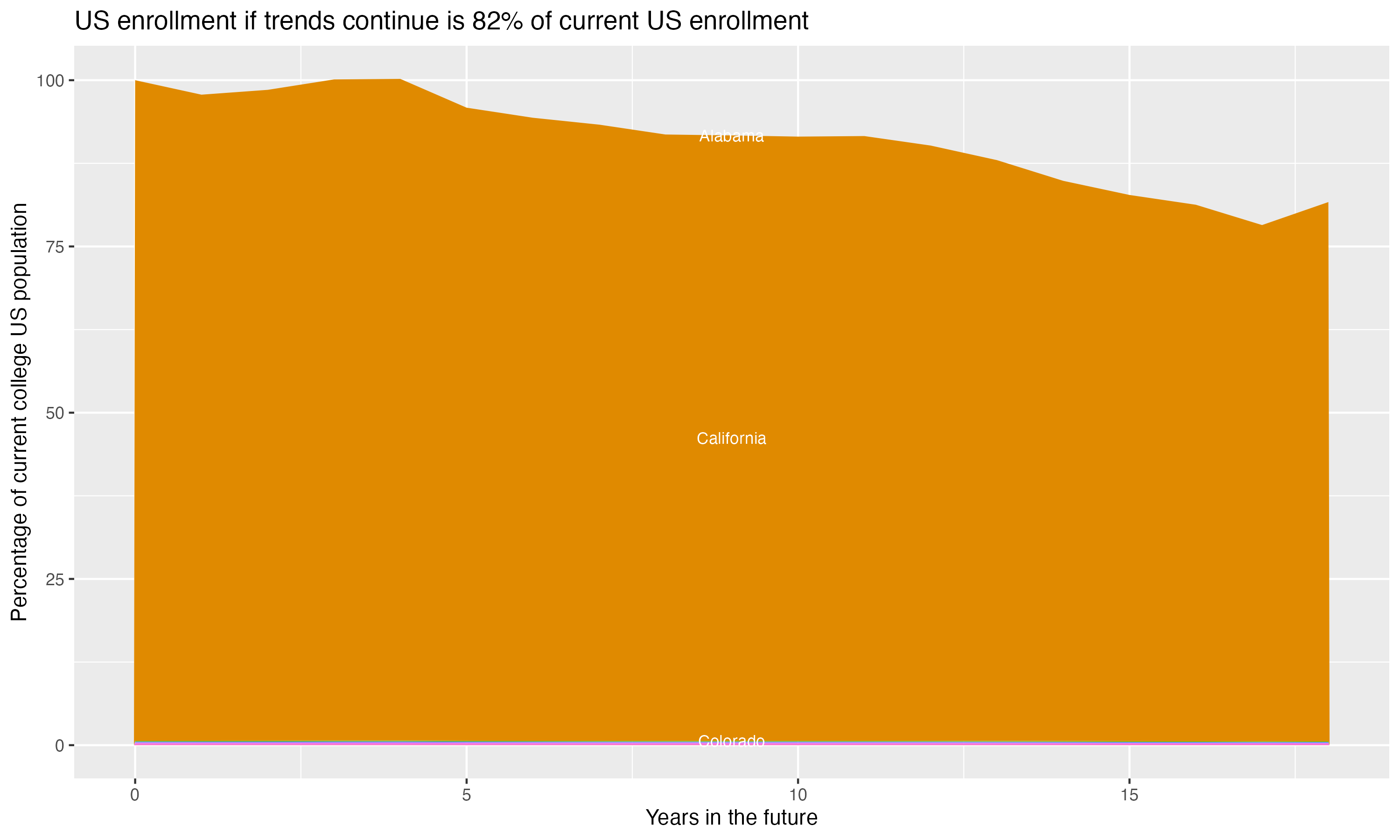 Stacked area plot showing trends if enrollment of 18 year olds per state stay constant; it will be 82percent of the current population.