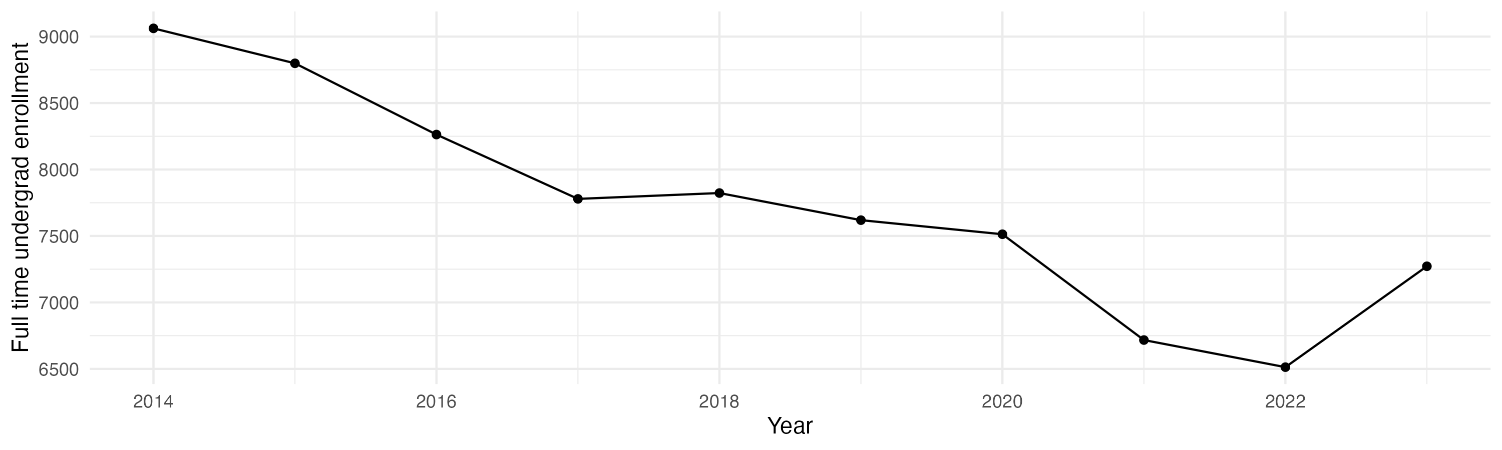 Line plot showing the the full time undergraduate enrollment over time
