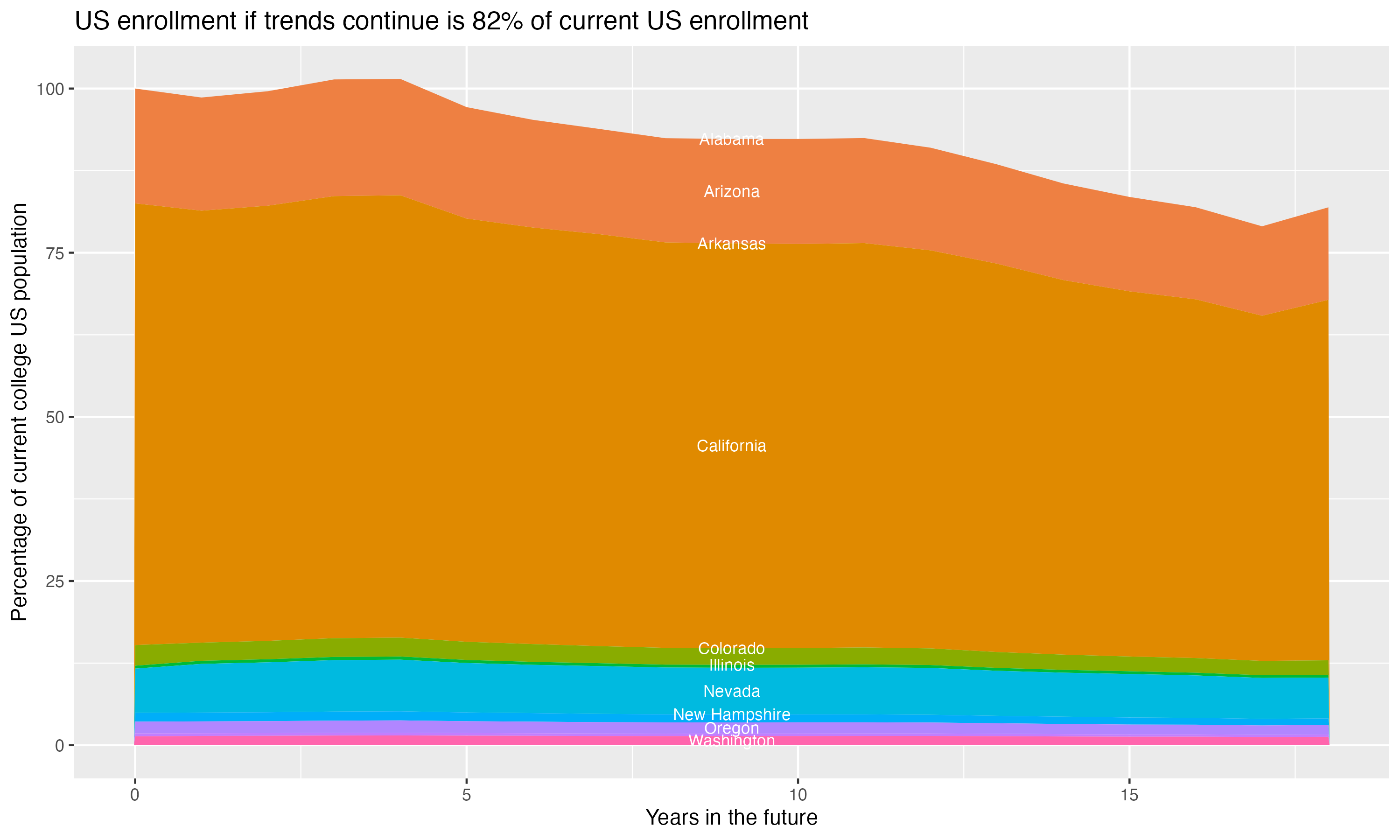 Stacked area plot showing trends if enrollment of 18 year olds per state stay constant; it will be 82percent of the current population.