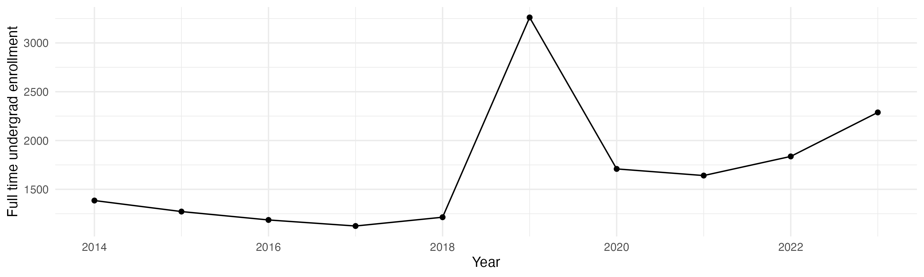 Line plot showing the the full time undergraduate enrollment over time