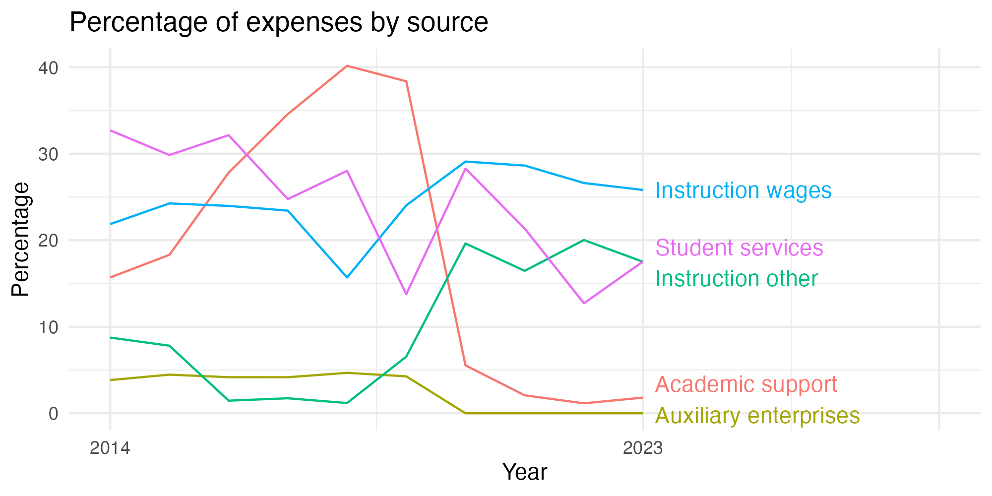 Line plot showing expenses by category over time.