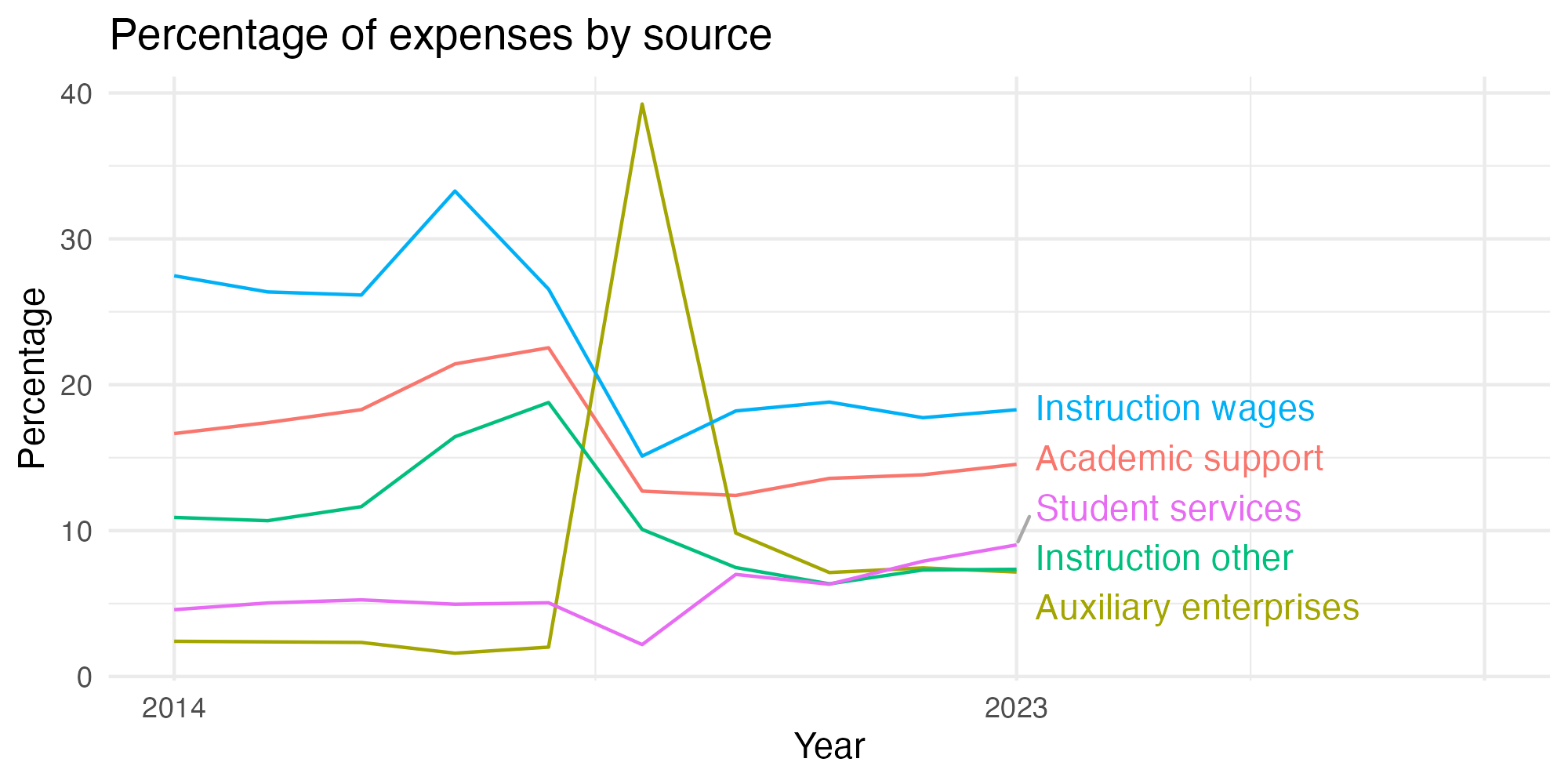 Line plot showing expenses by category over time.