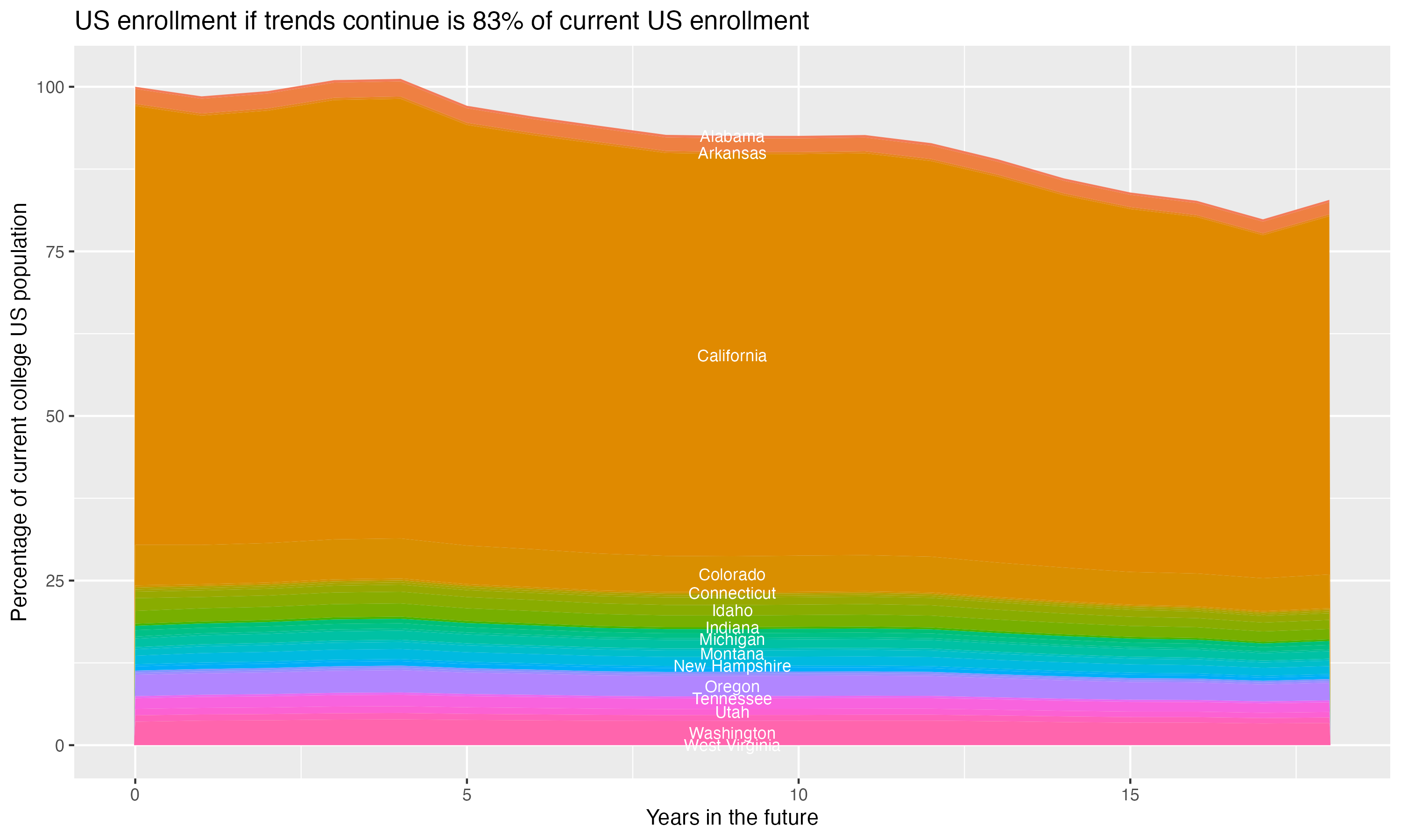 Stacked area plot showing trends if enrollment of 18 year olds per state stay constant; it will be 83percent of the current population.